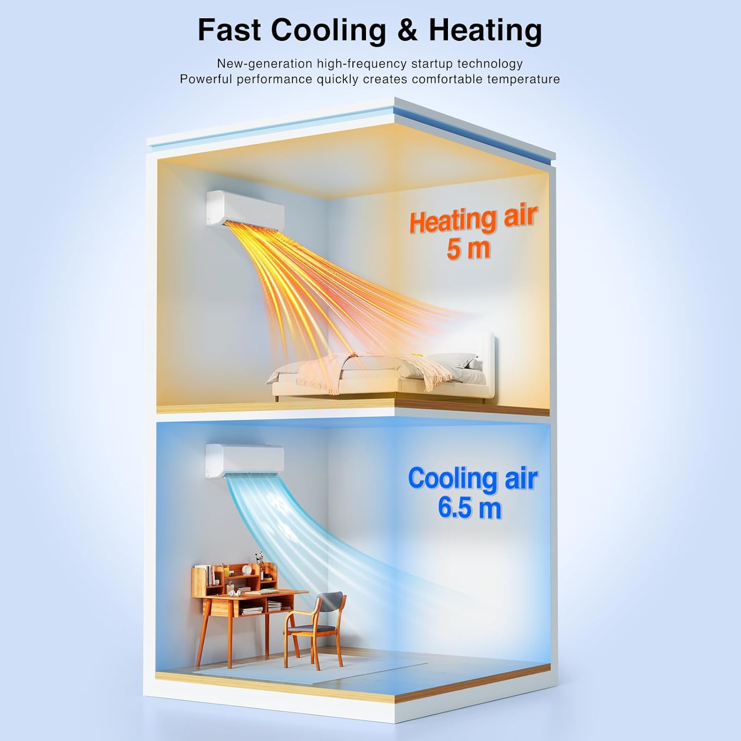 Diagram illustrating fast cooling and heating. Cooling air reaches 6.5 meters, and heating air reaches 5 meters, showing quick distribution of conditioned air.