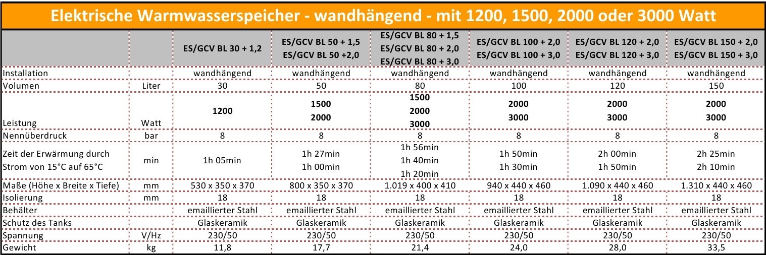 Warmwasserspeicher Elektrospeicher wandhängender Boiler mit 1,2 kW - 230 Volt Heizleistung Elektro - 30 L Liter