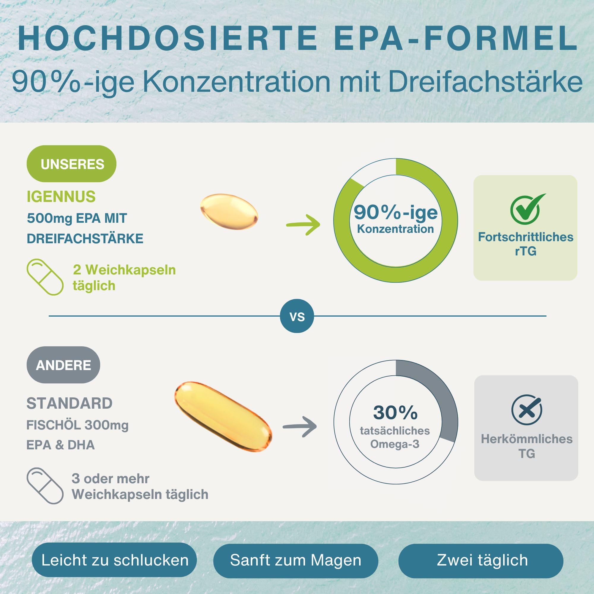 Igennus Pharmepa Restore, 1000mg reines EPA, IFOS-zertifiziert | Omega-3 rTG Fischöl, 60 Weichkapseln, 90%-ige Konzentration, dreifache Stärke, aus nachhaltigem Wildfang, Zitrusgeschmack