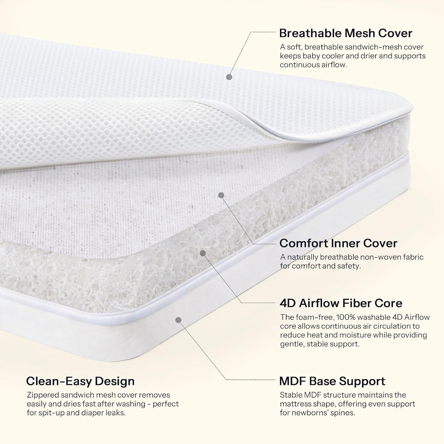 Diagram of mattress layers including washable cover and 4D Airflow Fiber Core