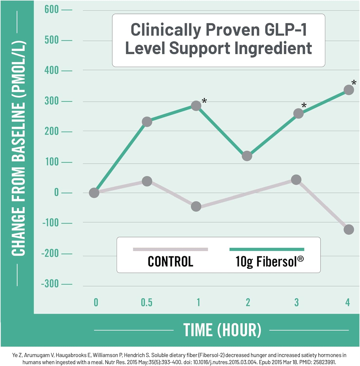 NatureWise FiberGLP - High Fiber Supplement for Women & Men - Prebiotics + Enzymes - Weight & Bloating Support - Digestive & Gut Health - Fiber Powder Drink - Vegan, Sugar Free - 4 oz[20 Servings] - Image 4