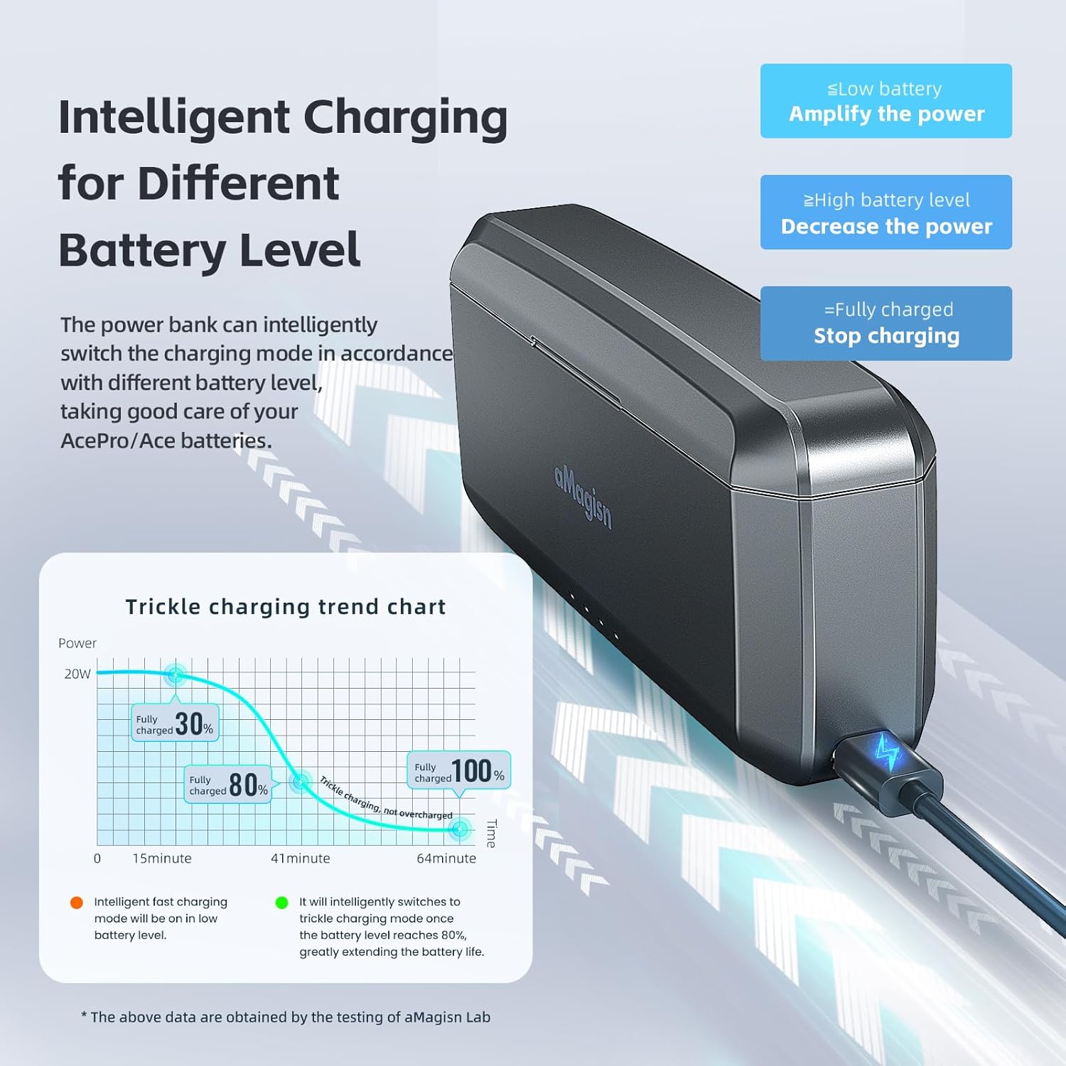 Ace Pro 2 Battery Charger, 7710mAh Portable Charger Compatible with insta360 Ace Pro 2/Ace Pro, PD3.0 20w Fast Charge, 80% in 35mins, Reverse Charging (Ace Pro Battery Not Included)