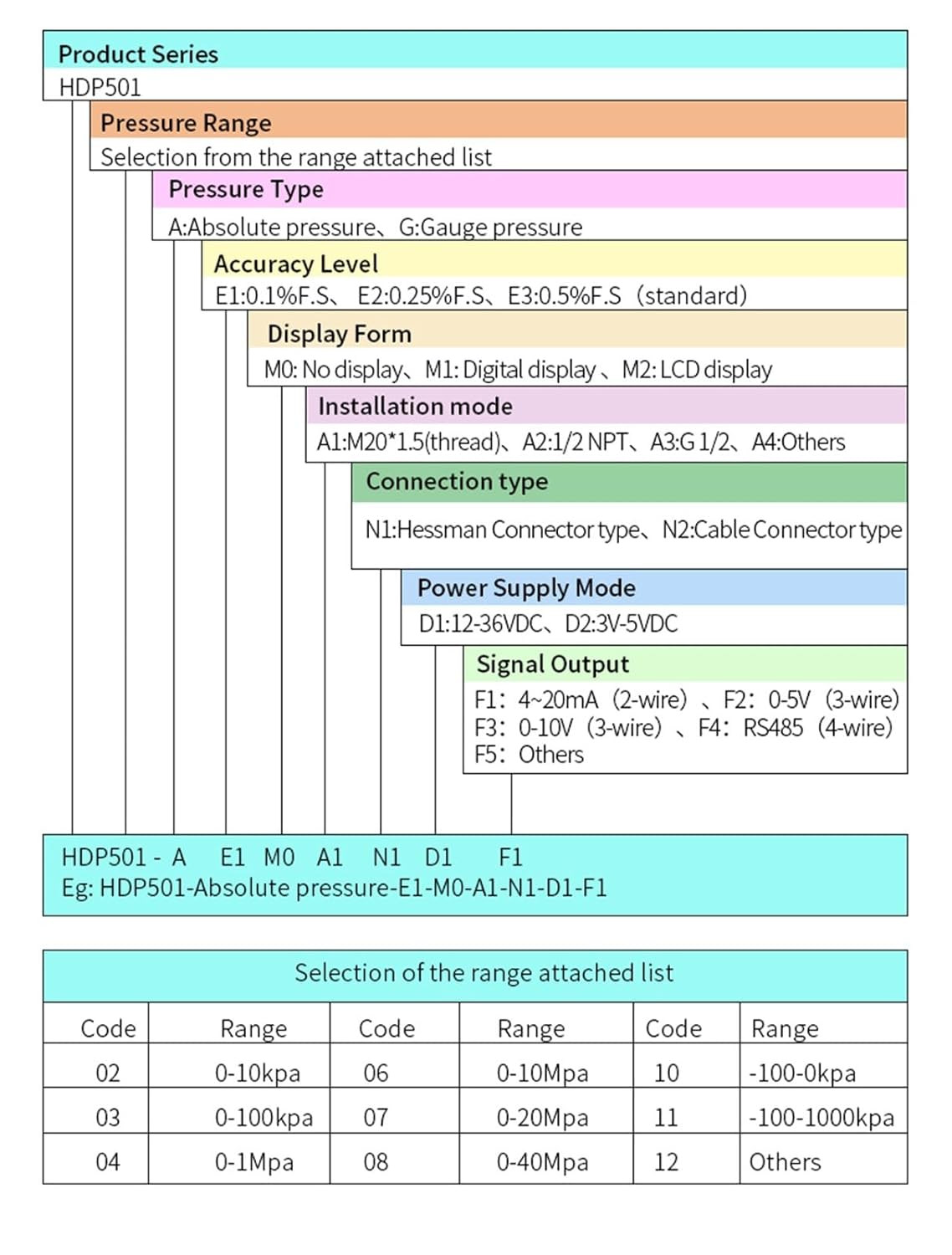 4-20mA High Temperature Pressure Transmitter 0-100Psi Sensor for Steam(0-0.4Mpa)