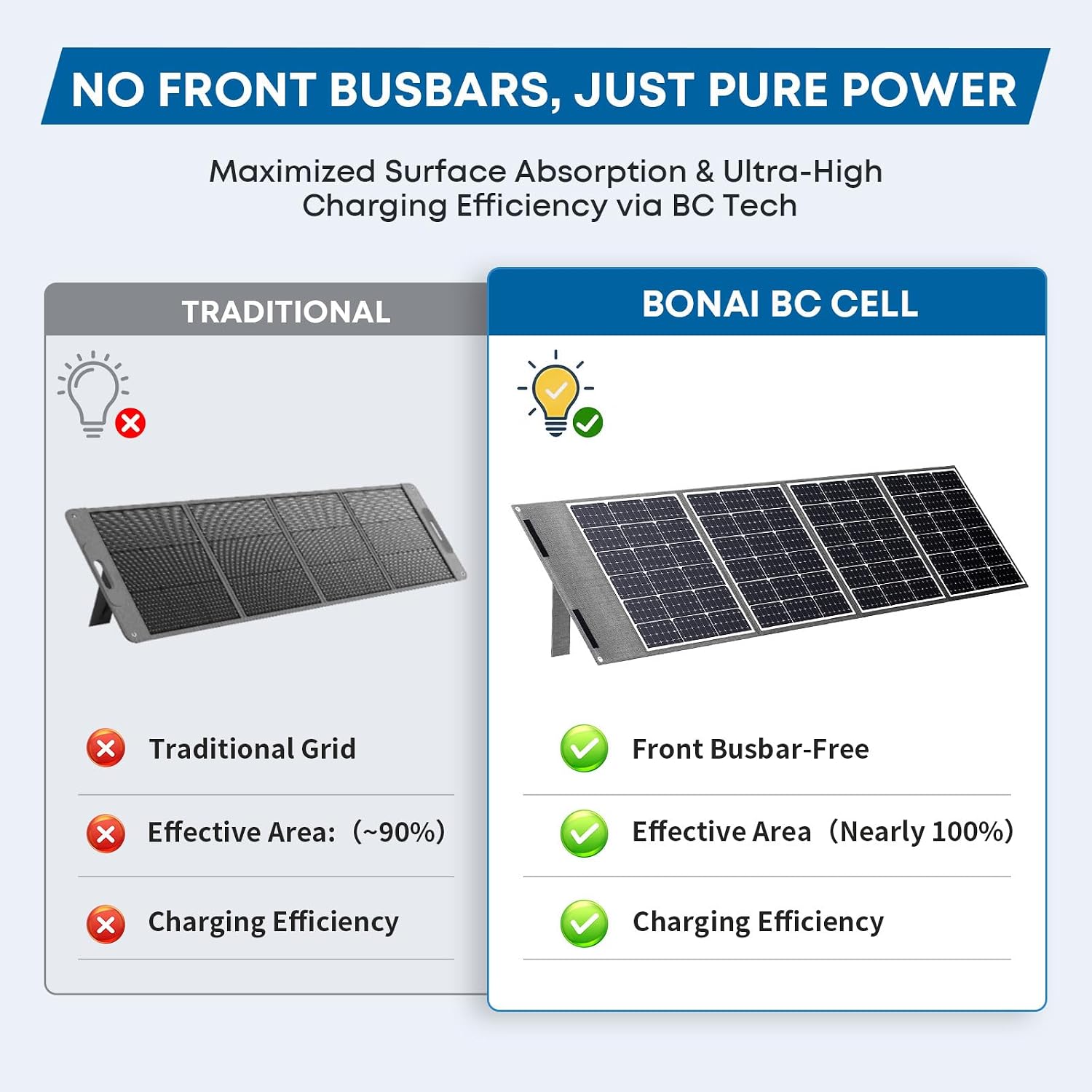 BONAI 200W Solar Panel 12V [Next-Gen BC Tech & Busbar-Free] Superior Power in Cloudy & Low Light, 10.4 lbs Ultra-Light Foldable Solar Charger, MC4/USB-C/USB-A for Power Station, RV, Camping, Off-Grid