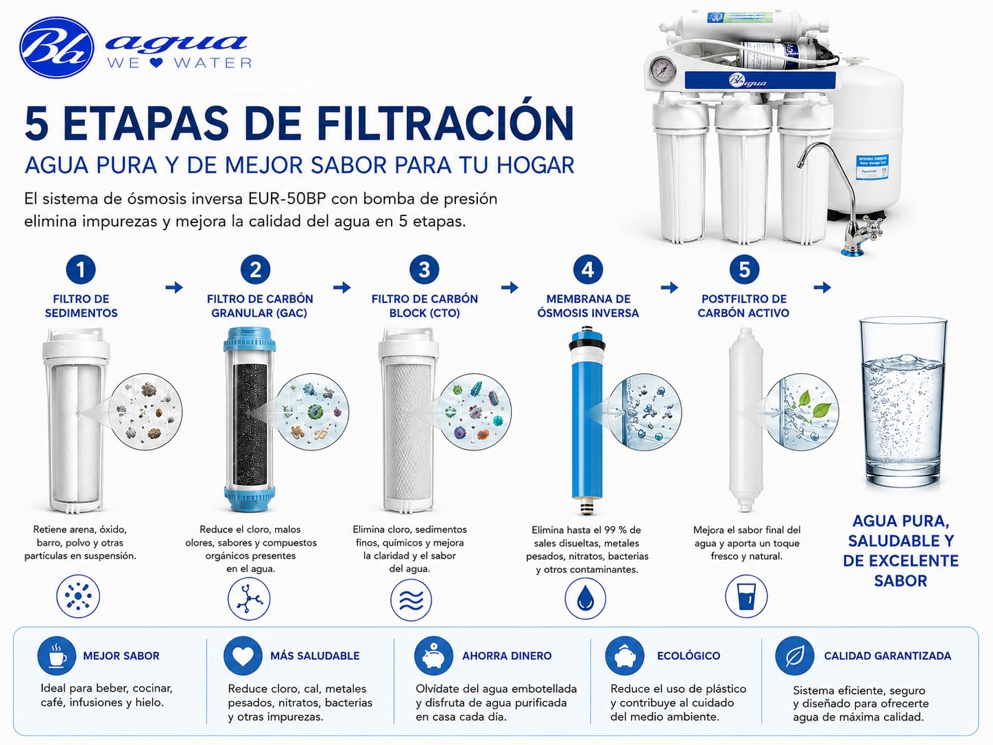 Bbagua EUR-50 BP – Equipo de Ósmosis Inversa 5 Etapas con Bomba para Casa | Reduce Cal, Cloro y Sales | Agua Purificada de Baja Mineralización | Sistema Bajo Fregadero con Filtros y Membrana