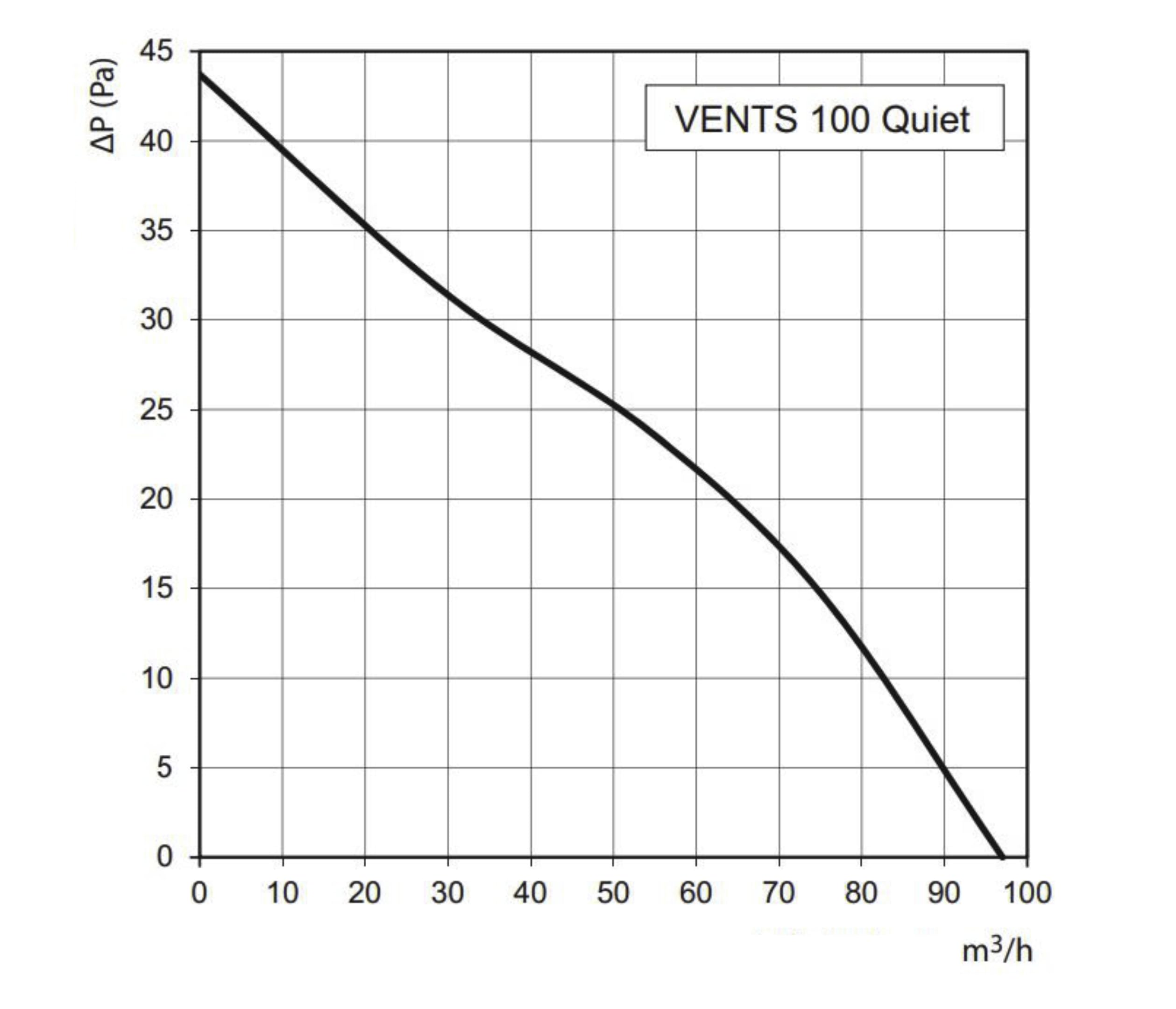 VENTS Cichy, energooszczędny wentylator łazienkowy o niskim poziomie hałasu, 100 mm (4-calowy standardowy wentylator)