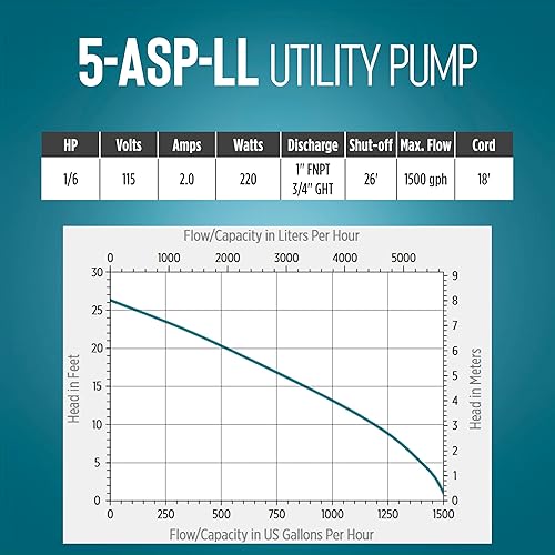 Miniatura 11 de Little Giant 5-ASP-LL Bomba de Utilidad de Aluminio Automática de 115 Voltios, 1/6 HP, 1500 GPH con Interruptor de Diafragma Piggy-back de Bajo