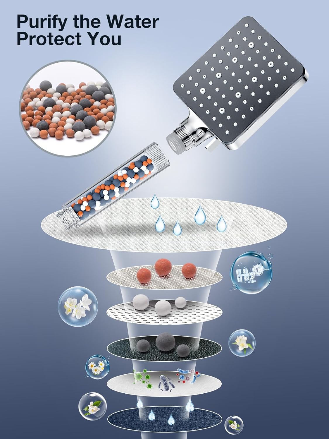 Diagram illustrating the multi-layer filtration system within the shower head, showing different types of mineral beads and filter layers.