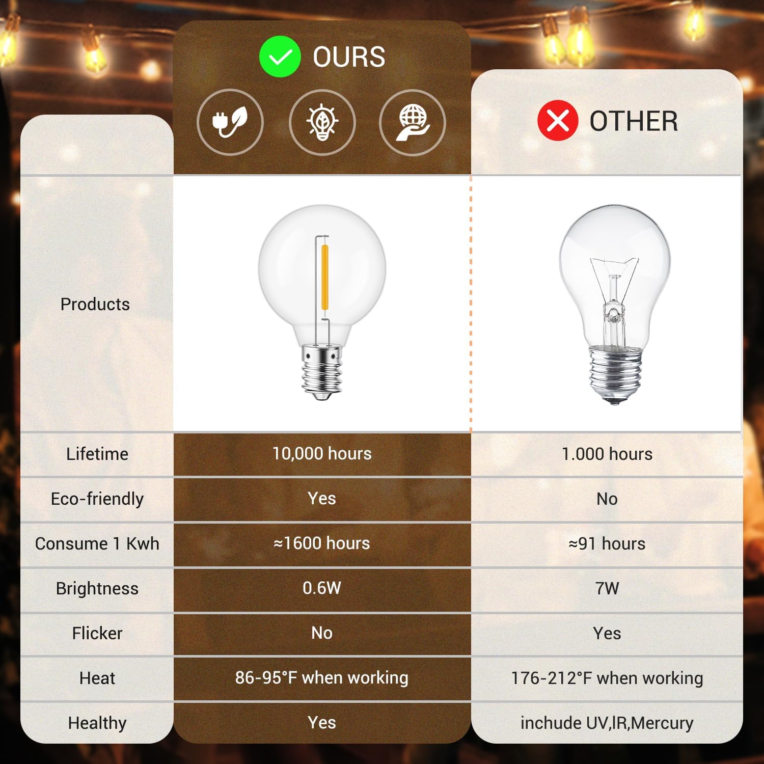 KGC Plastic C7/G40 Replacement LED Light Bulbs - 0.6W Equivalent to 7W Incandescent Bulbs 2700K, E12 Screw Base Shatterproof & Waterproof LED Globe Light Bulbs for Outdoor String Lights (50 Pack)