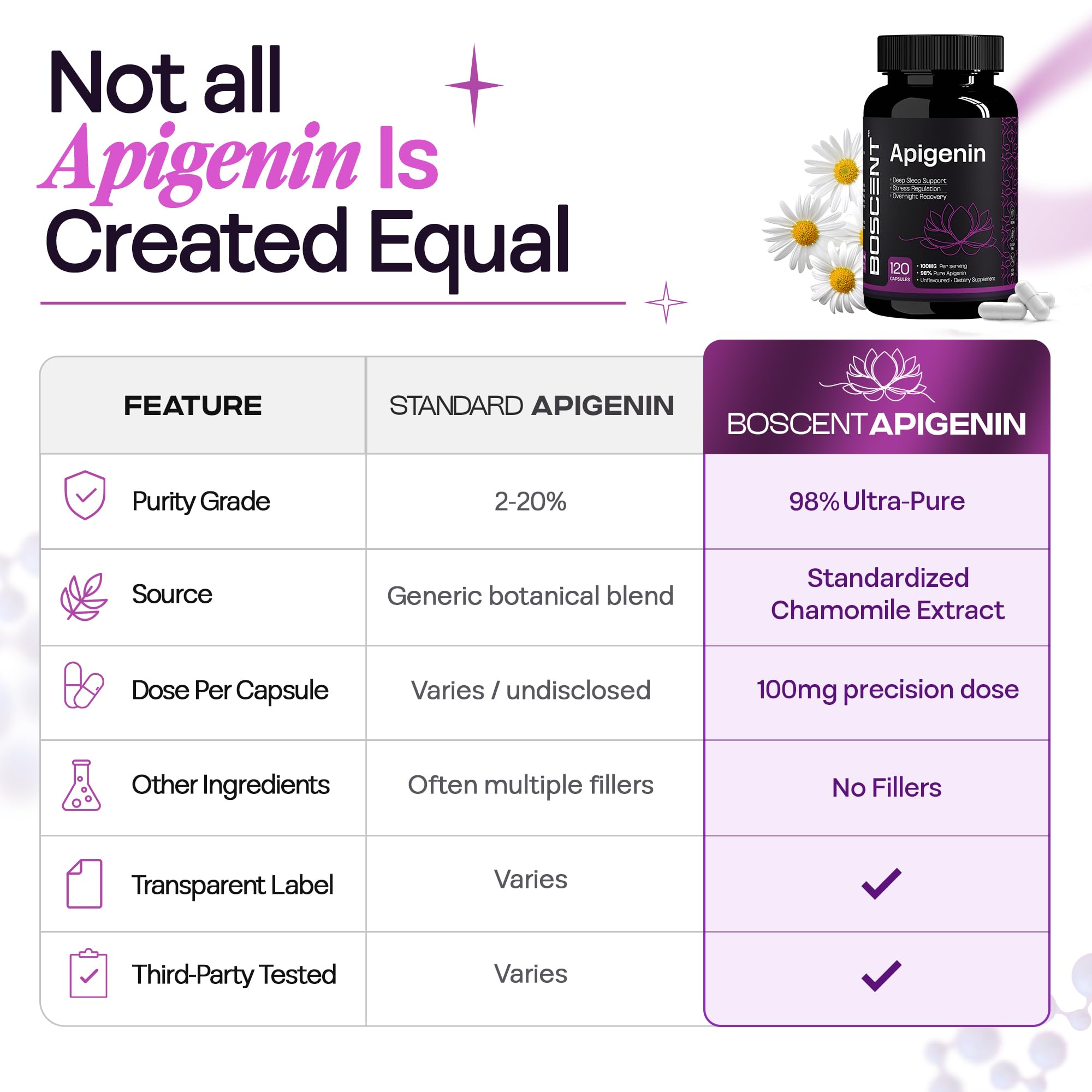 Apigenin 100mg Supplement, 98% Pure Chamomile Extract, 120 Capsules for Sleep, Relaxation, Brain and Prostate Health, Non-GMO, Vegan, No Fillers, Made in USA, 4 Month Supply — Amazon image 7