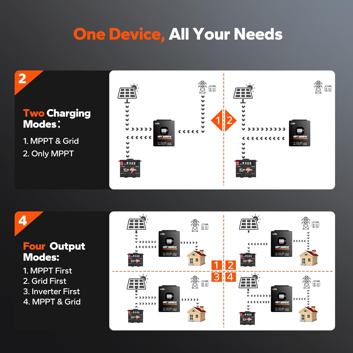 LiTime 5000W Solar Inverter Charger, 48V DC to 120V AC Pure Sine Wave Inverter, Parallel Split-Phase for 240V, Build in 100A MPPT Solar Charger Controller for Home Backup, Off-Grid, Farm - Image 6