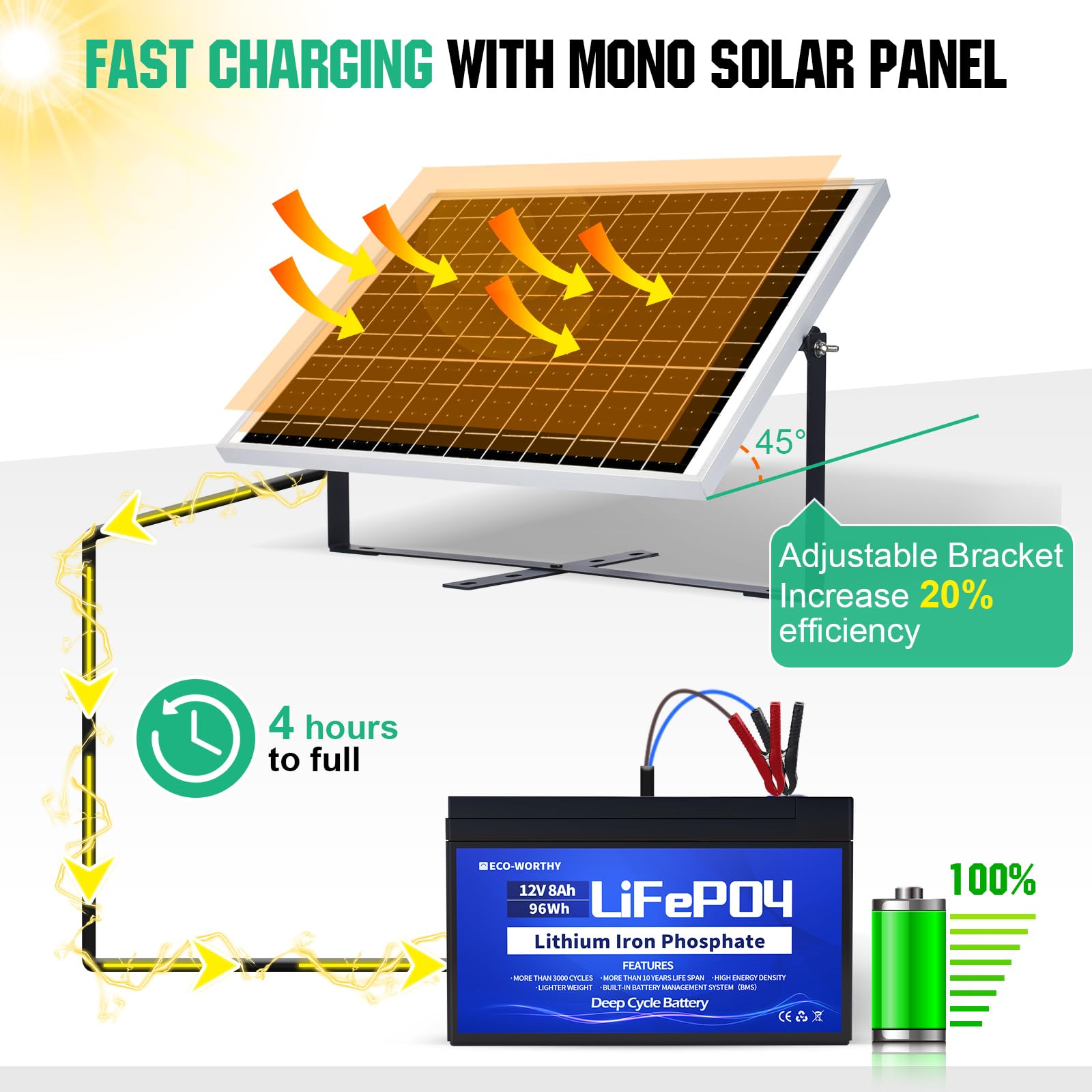 ECO-WORTHY Kit Panneau Solaire avec Batterie 25W 12V : Panneau Solaire 25W + Batterie Lithium 8Ah + Contrôleur 10A pour Système Hors Réseau/Poulailler/Porte Automatique/Pompe à l'Eau/Appareil DC