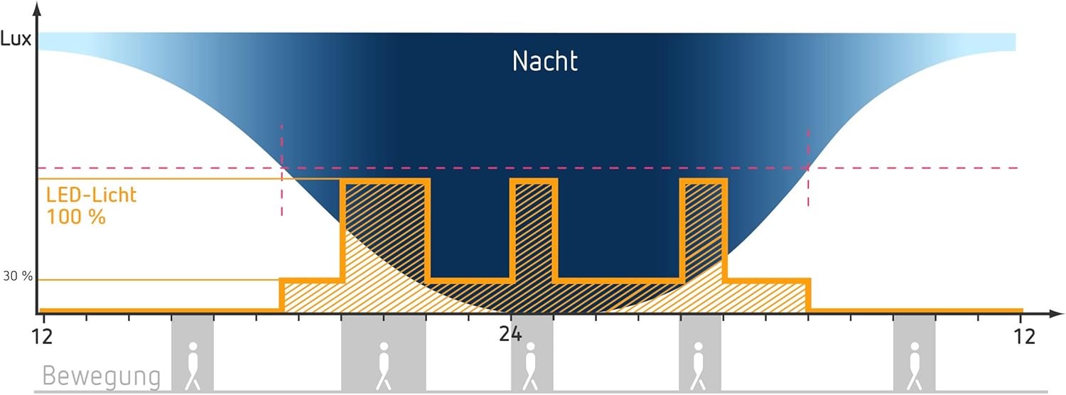 Diagram illustrating light activation based on motion and ambient light