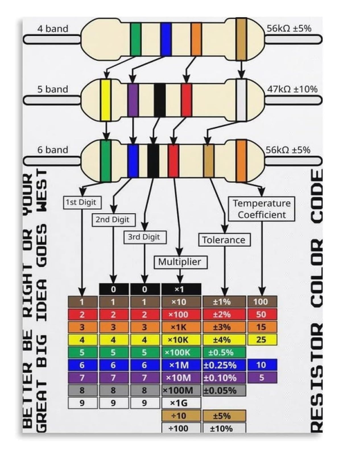 BYLSAGWHT Resistor Color Code Chart Poster Electronic Components Reference Wall-Art for Electronics Maker Space