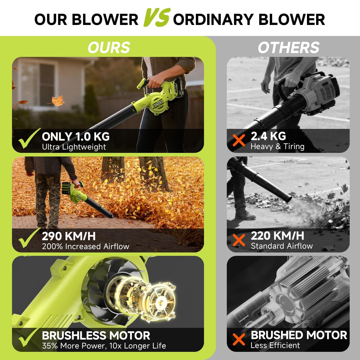 Soffiatore a batteria, 3 IN 1 Mini Soffiatore Foglie Senza Fili con Motore Brushless - 290 KM/H 20.000 giri/min Soffiatore da giardino leggero con 3 accessori per polvere, foglie e auto (2 Batterie)