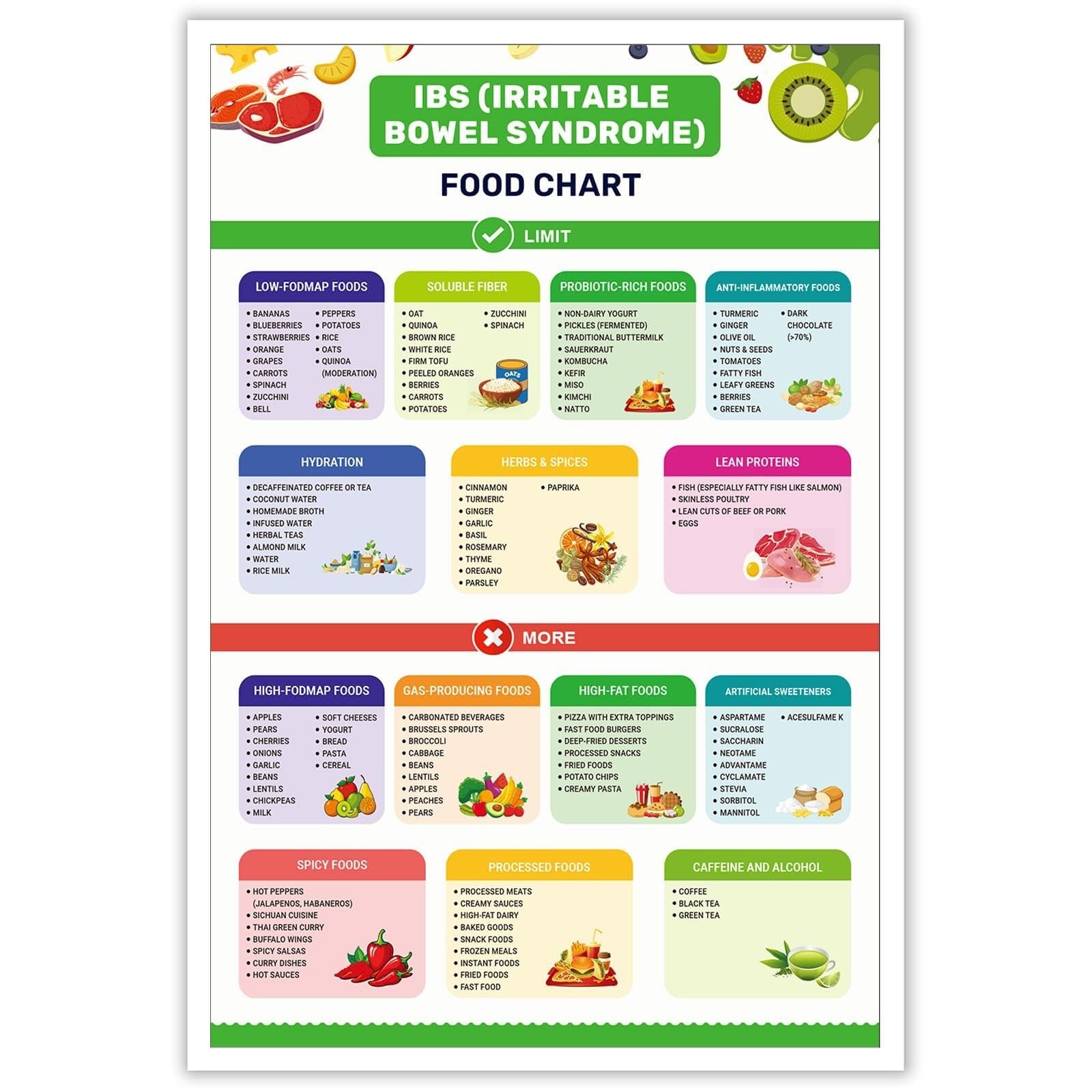 HGETJOHXEM IBS Diet Guide Poster, Low FODMAP Food Chart for Gut Health, Anti-Inflammatory Meal Plan Kitchen Reference(Unframed,12x18inch(30x45cm))