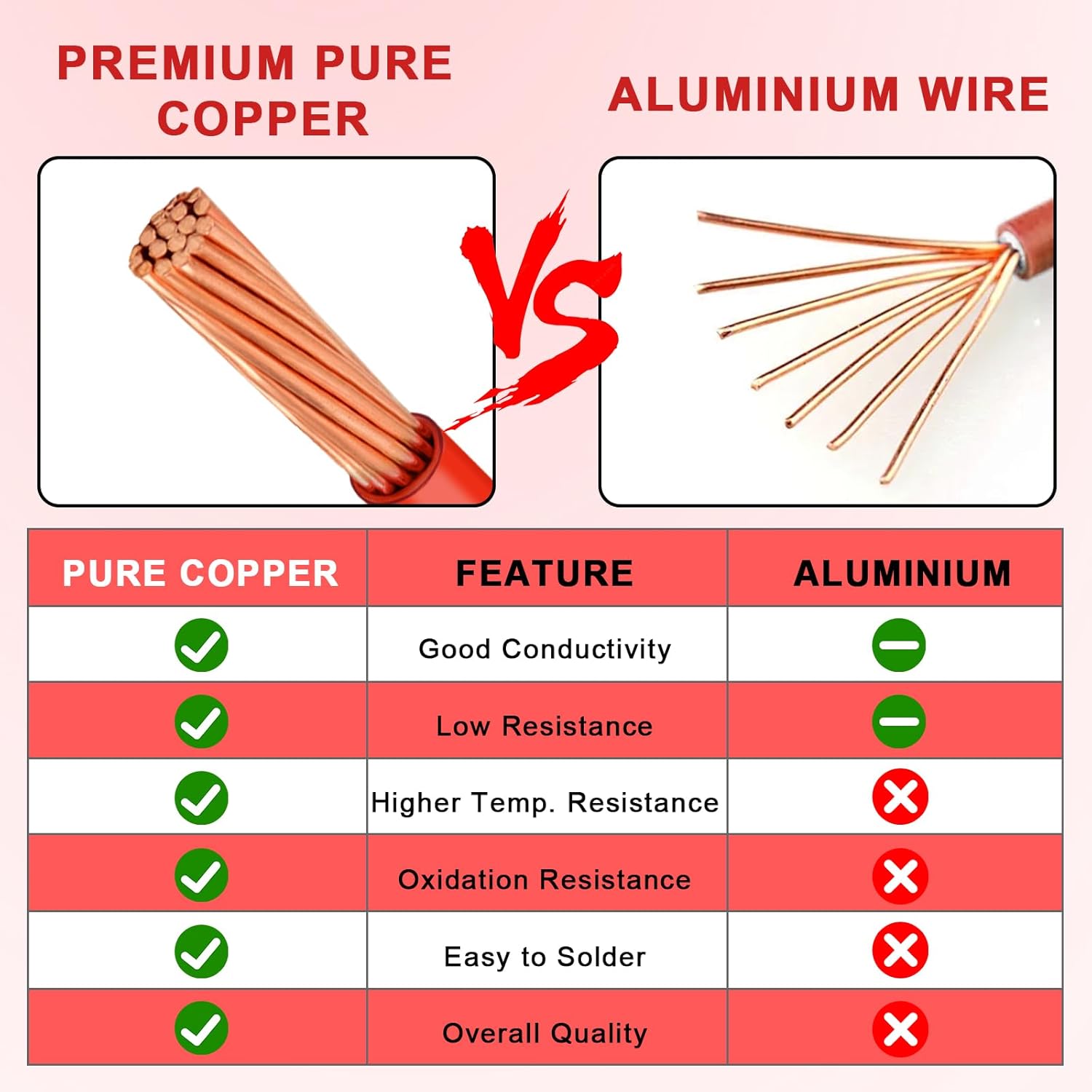 THHN Wire 10 Gauge 100 FT, 10 AWG Stranded OFC Copper Electrical Building Wire with Nylon Jacket PVC Insulation, Rated 600V for Residential, Industrial, CNC, Ground (10 Gauge, Red)