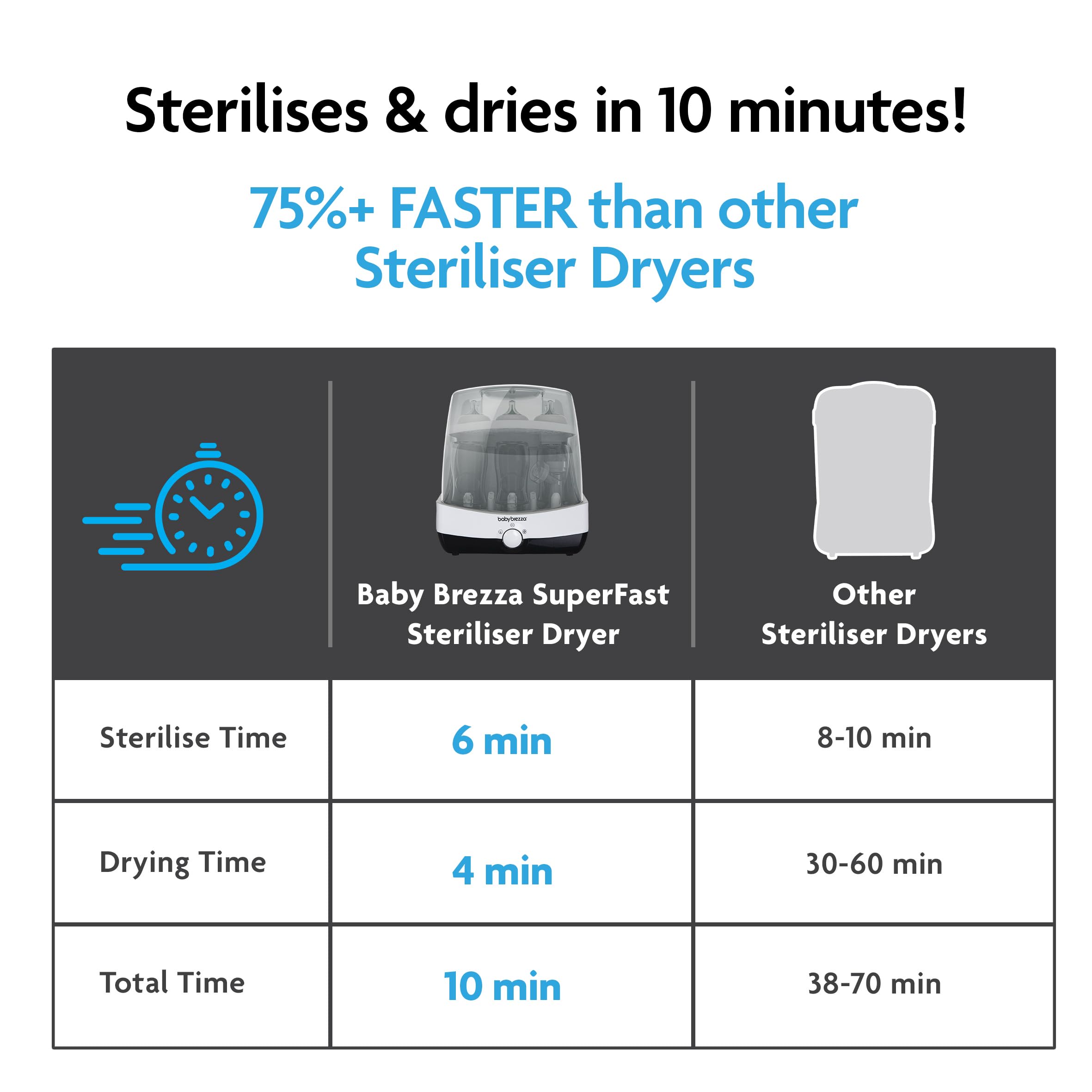 Baby Brezza SuperFast Steriliser Dryer – 10 Minute Fastest Baby Bottle Sterilisers – One-Step Steam & Dry for Bottles, Pump Parts, Dummies & Accessories – Large Universal Capacity — view 7
