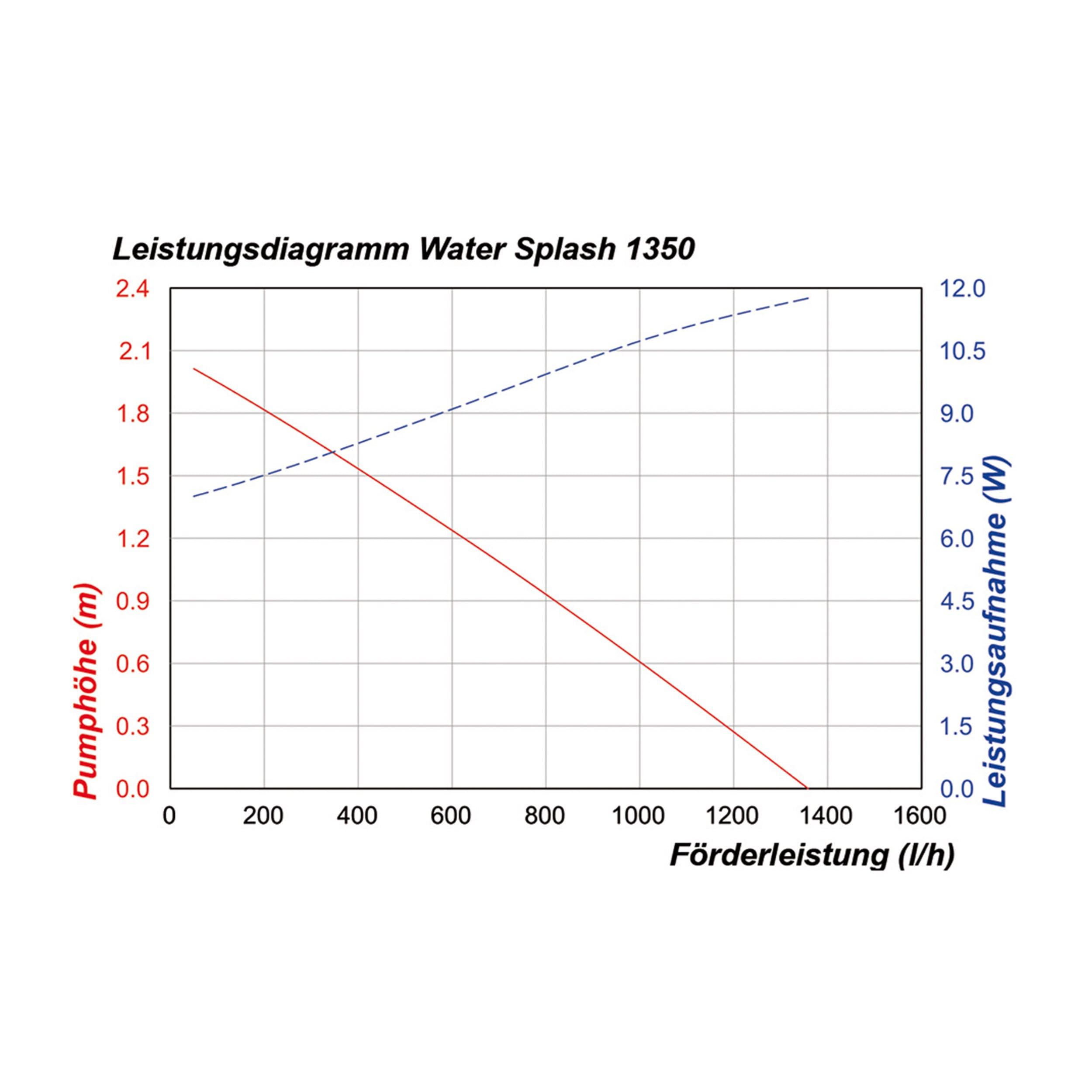 esotec Teichpumpe WaterSplash 980/1560 mit Sprinklerset – 12-24V/DC Springbrunnenpumpe für Gartenteich & Wasserspiel – Ersatzpumpe IP68 101052