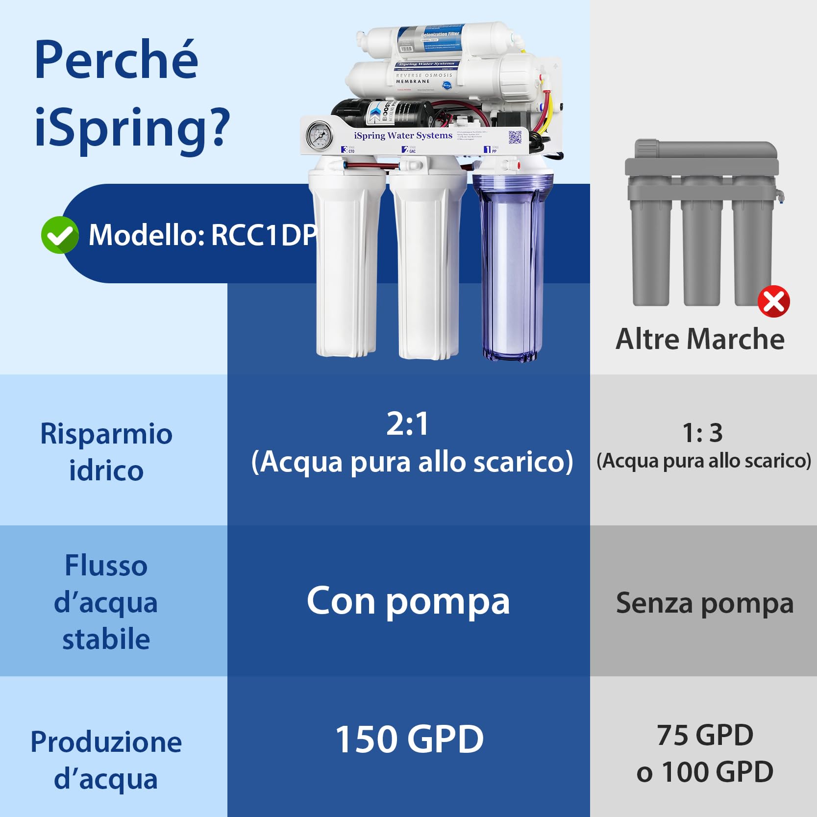 iSpring RCC1DP Sistema RO/DI Senza Serbatoio, Filtraggio Dell'acqua ad Osmosi Inversa Deionizzazione a 5 Stadi, Alte Prestazioni da 150 GPD per Acquario con Filtro Dell'acqua DI e Pompa