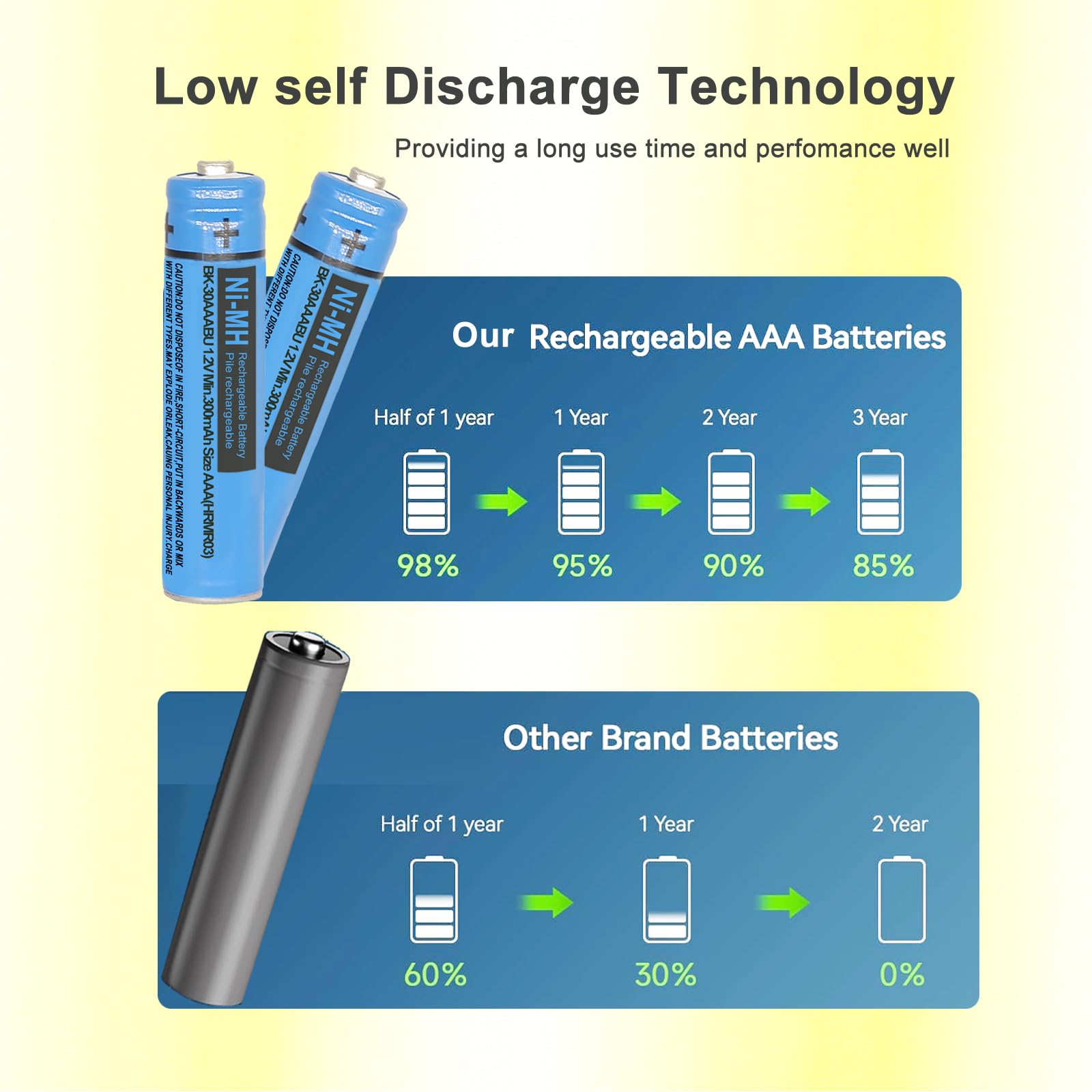 BK-30AAABU NI-MH - Batteria ricaricabile AAA da 1,2 V 300 mAh (4 pezzi) NiMH AAA per telefoni cordless Panasonic, telecomandi, elettronica