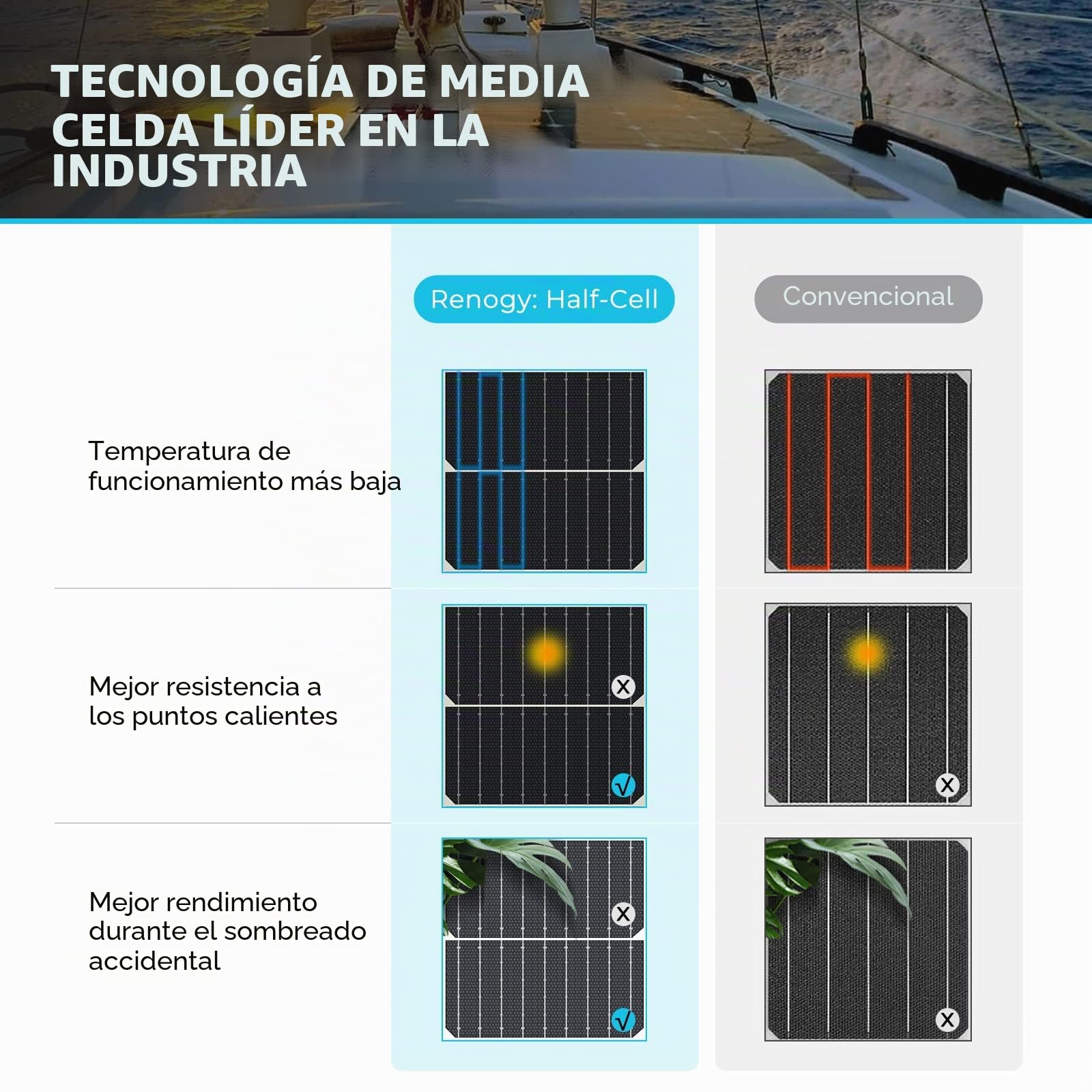 Renogy 200 W 12 V Panel solar flexible Módulo solar monocristalino de silicio Célula solar fotovoltaica Fuera de la red para baterías de 12 V Autocaravanas Camping Caravanas Barcos