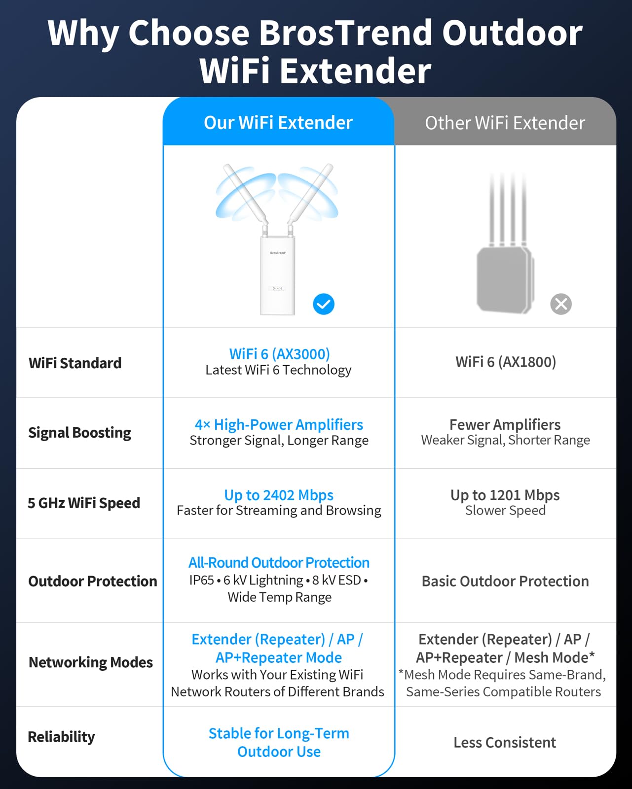 BrosTrend AX3000 Extender WiFi 6 Esterno, Dual Band Fino a 128 Dispositivi | 5GHz 2402Mbps+2.4GHz 574Mbps, Ripetitore WiFi Esterno Lunga Distanza Supporta PoE Passivo, IP65 Outdoor, Antenne 2x5dBi, WPA3