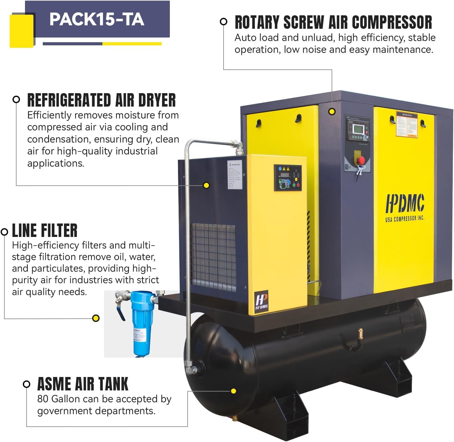 Diagram of PACK15-TA components including rotary screw air compressor, refrigerated air dryer, line filter, and ASME air tank