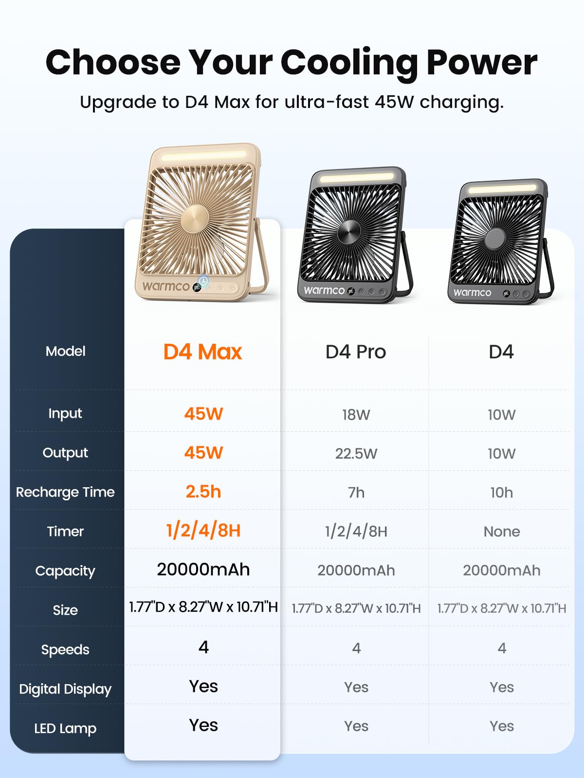 Warmco D4 Max Ventilador Camping 20000mAh, Carga Rápida 45W | Hasta 37H, Ultrafino 4,5 cm, 4 Velocidades, Linterna LED Y Gancho Para Camping, Dormitorio, Oficina Y Viaje