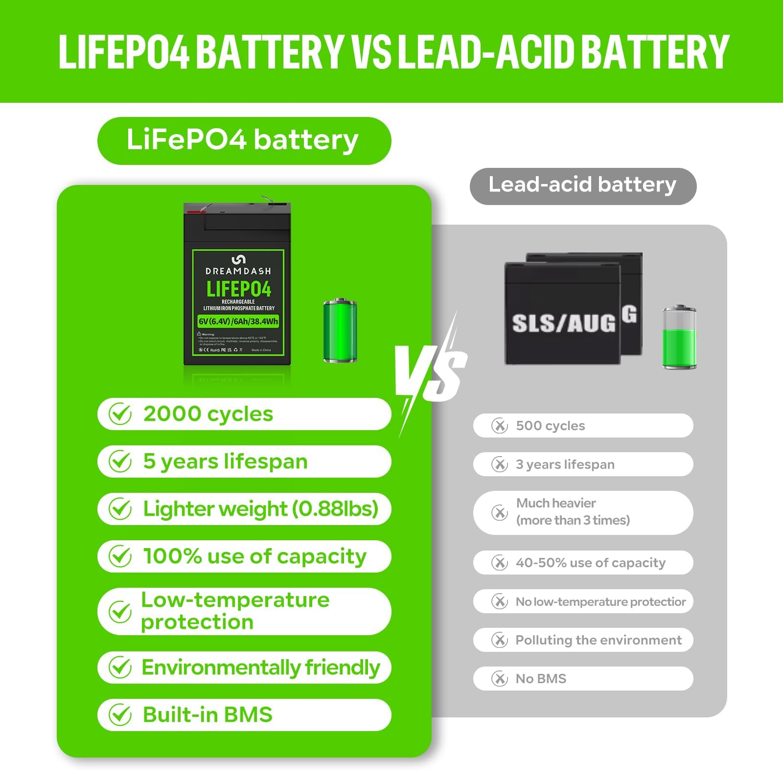 Batería de litio recargable de 6V 6Ah LiFePO4, 3000+ Ciclos Profundos, funciona de -20 ℃ a 60 ℃, IP55 para Casa, Coches de Juguete para Niños, Lanchas a Motor, Camper