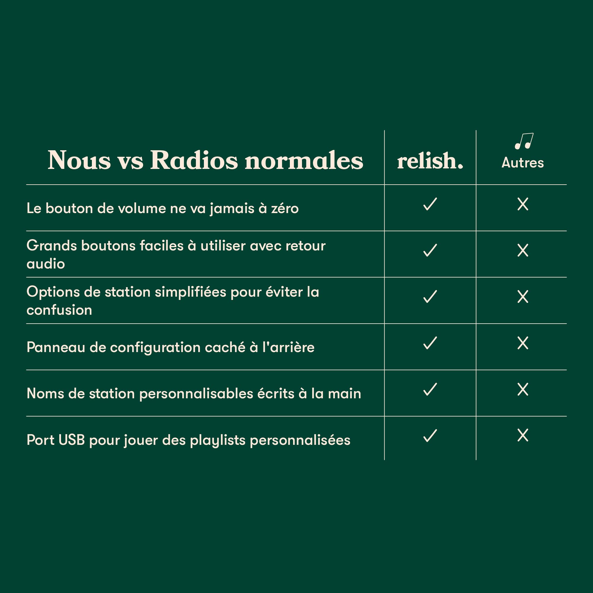 Radio Dab/FM et Lecteur de Musique Portable Simple pour Les Personnes âgées, Les Personnes souffrant de démence et d'Alzheimer ou malvoyantes - Grands Boutons, Design Simple, Facile à Utiliser