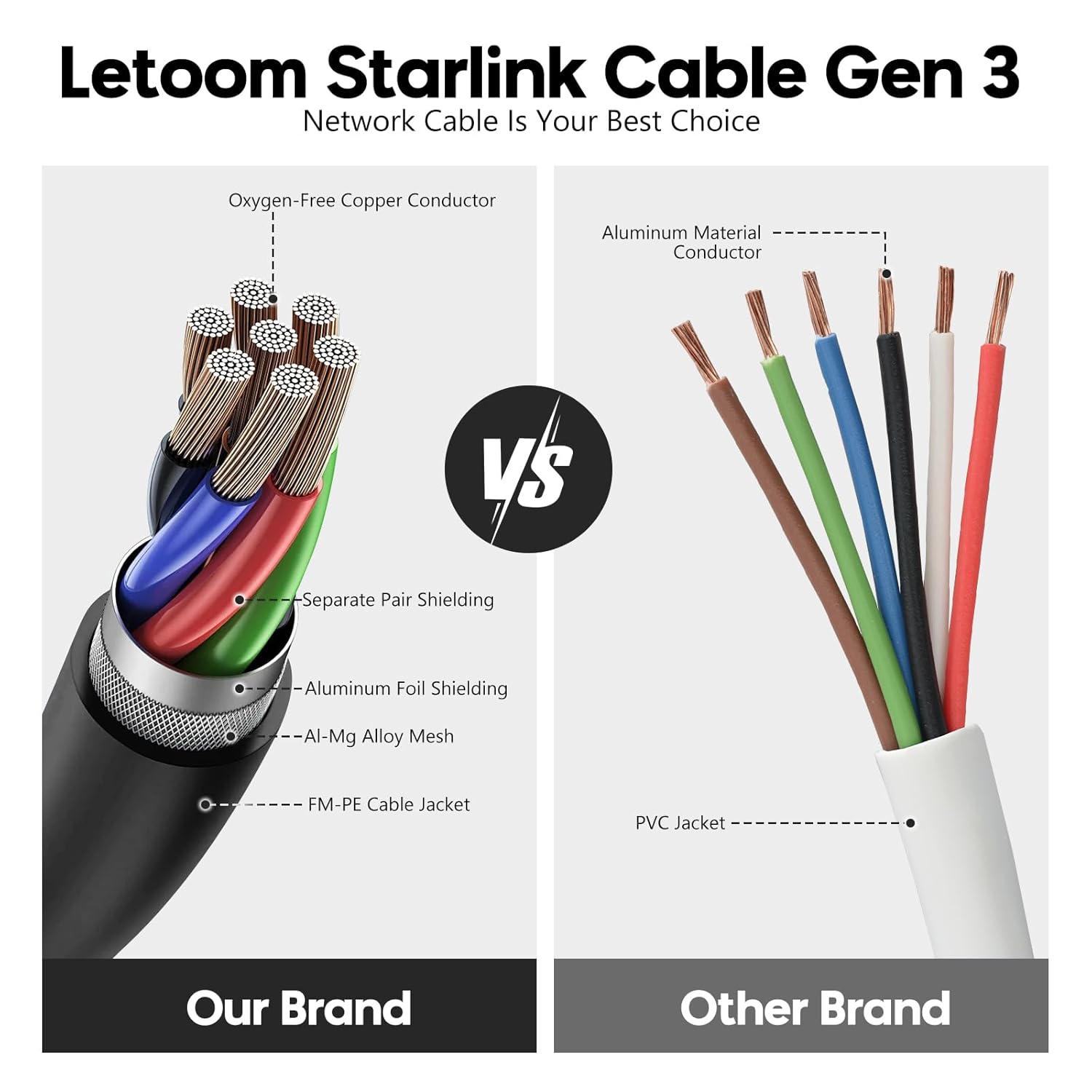 Starlink Cable V3, Waterproof Ethernet Cable (150FT/46M) for Starlink Gen 3