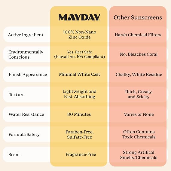MAYDAY SPF 30 Everyday Sunscreen, Chemical-Free, Fragrance-Free, 6oz | Chemical-Free, Fragrance-Free, Everyday Mineral Sunscreen, Water-Resistant, Sun Protection for Face & Body, All Skin Types