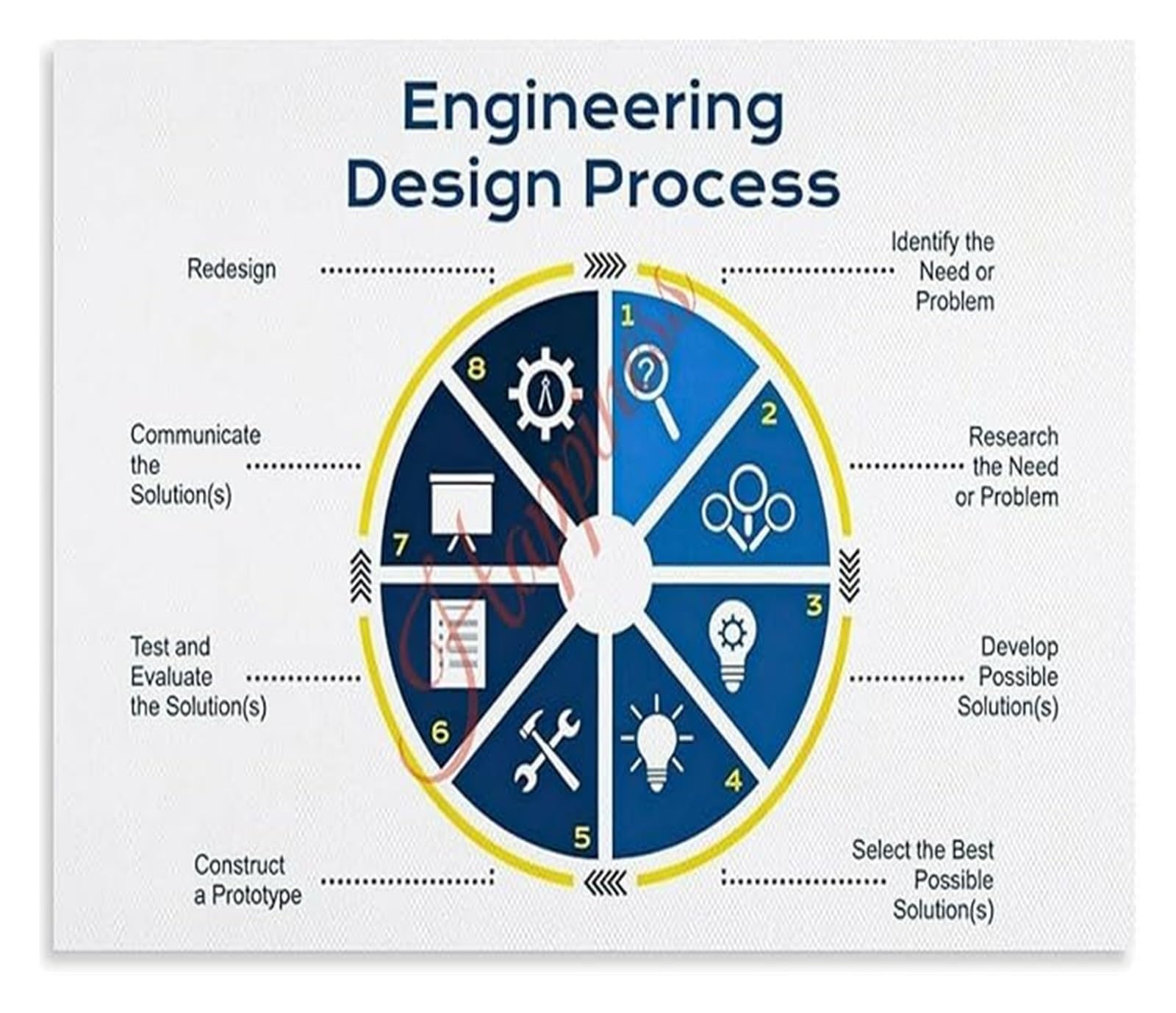 PKNVKZIDK Educational STEM Poster Engineering Design Process Chart for Technology Classroom Teaching Resource Unframed,16x24inch(40x60cm)