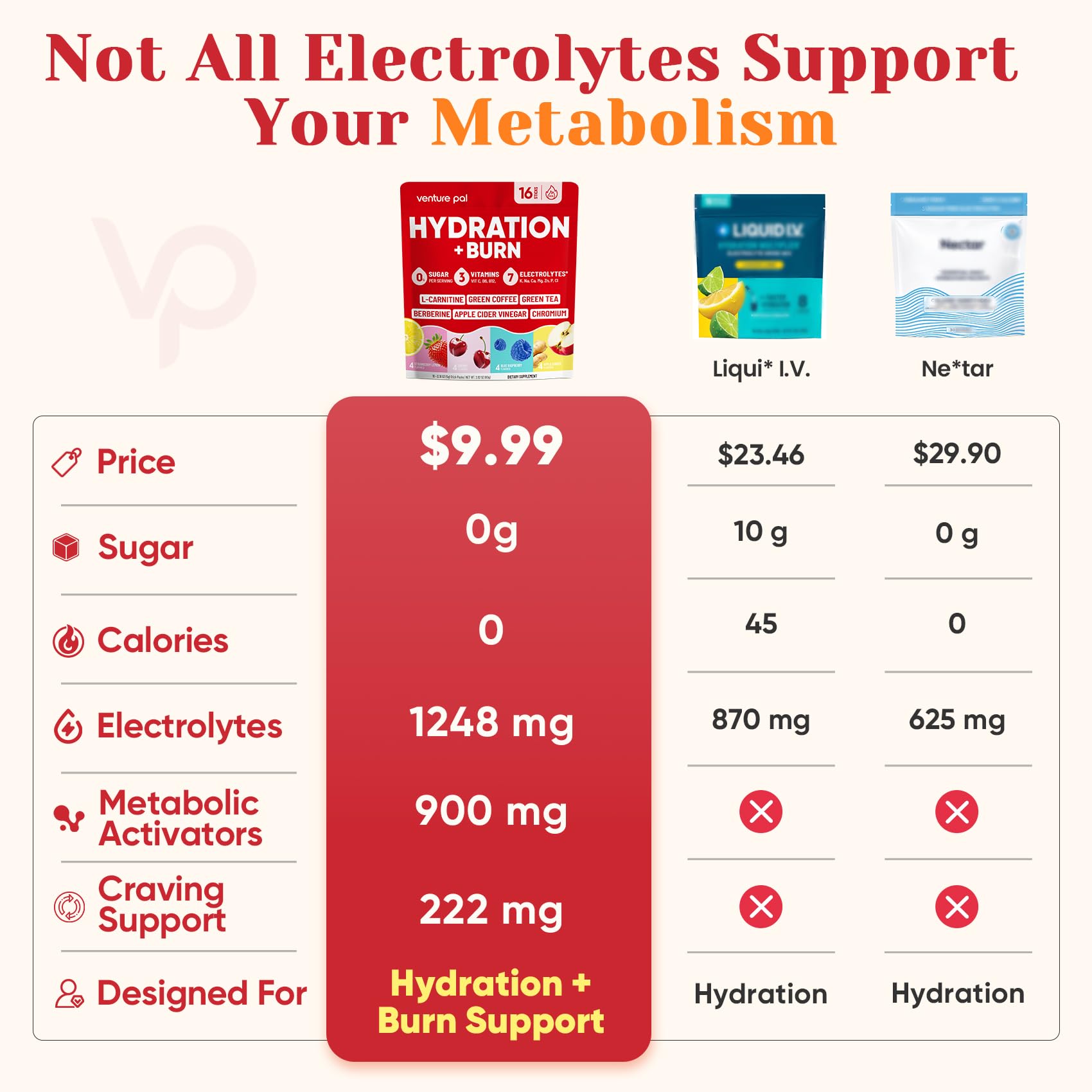 Venture Pal Sugar Free Hydration Packets + Burn Support Electrolytes Powder — Amazon image 2