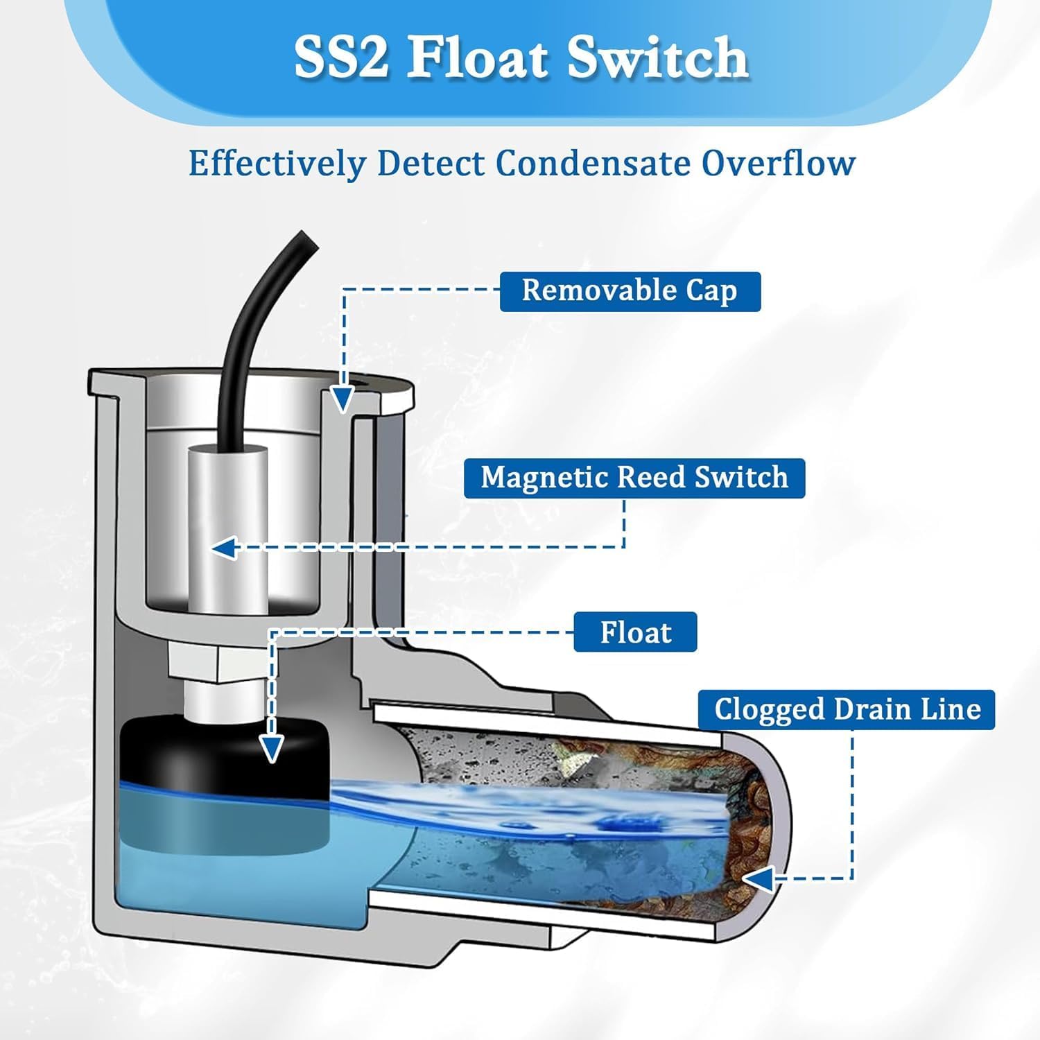 Feekoon 2 Pack SS2 Float Switch L Shape for Easy Installation, AC Float Switch with 3/4 Inch Adaptor and 6ft wire, Water Level Accessory for Air Conditioner with Condensate Overflow Detection