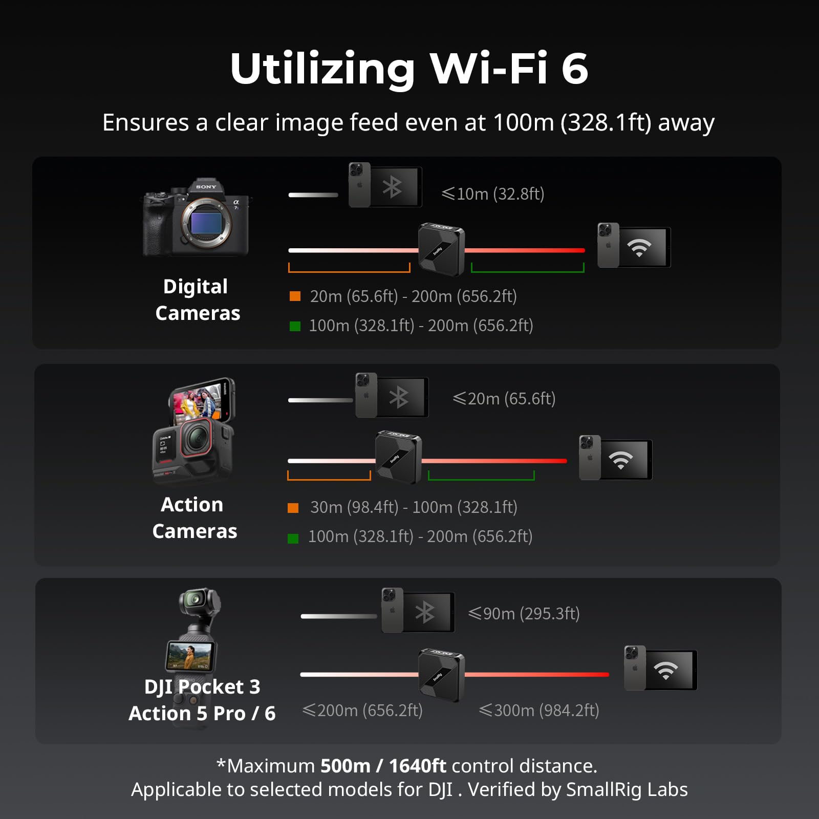 SMALLRIG Hub de Conexión Inalámbrica para Cámaras, Monitor/Repetidor de 500m, Control Remoto por App para Fotografía de Vida Silvestre, para Sony, para Canon, para Nikon, para Panasonic - 5566