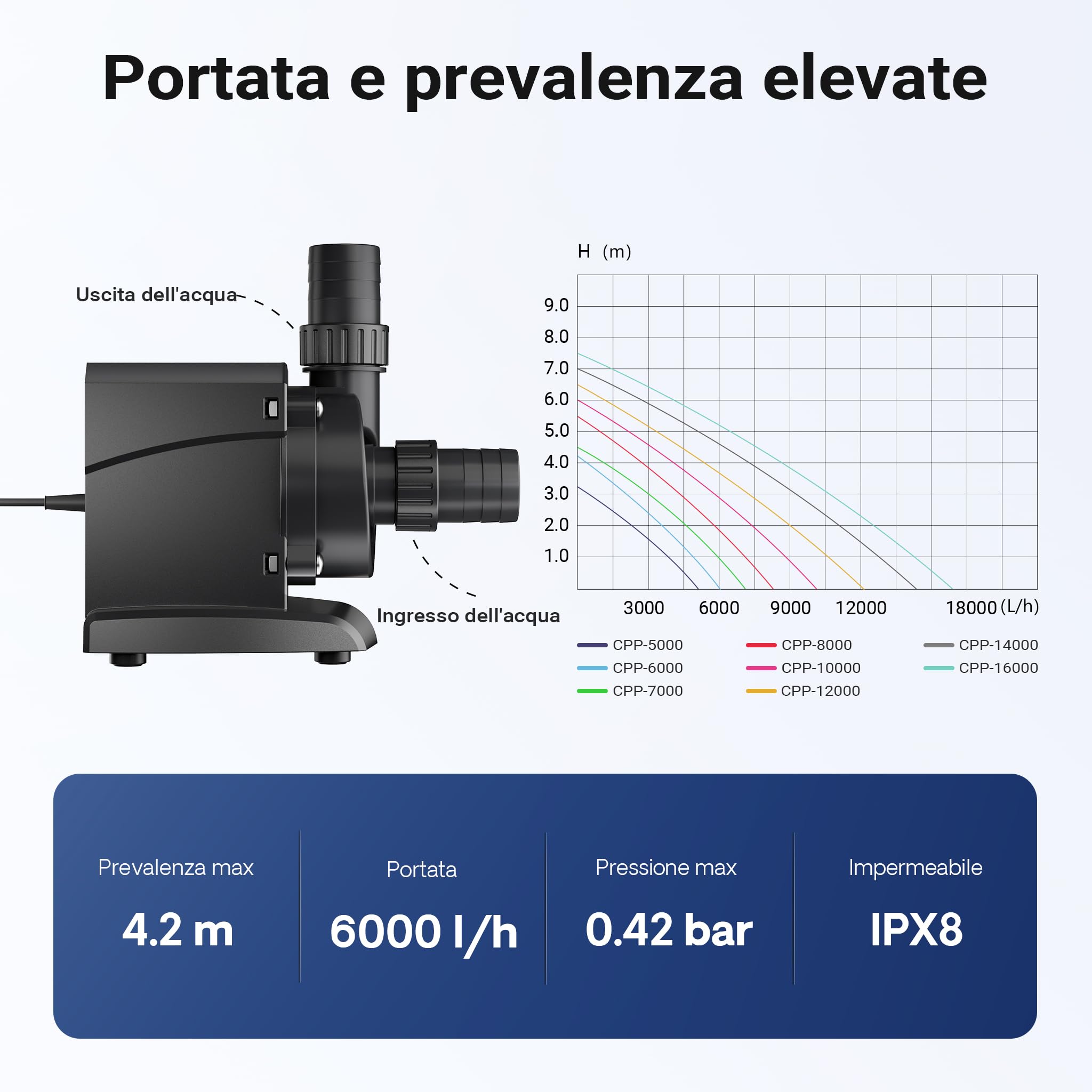 SunSun CPP-6000 Pompa piscina per ricircolo e filtraggio 6000l/h 40W, Pompa di circolazione