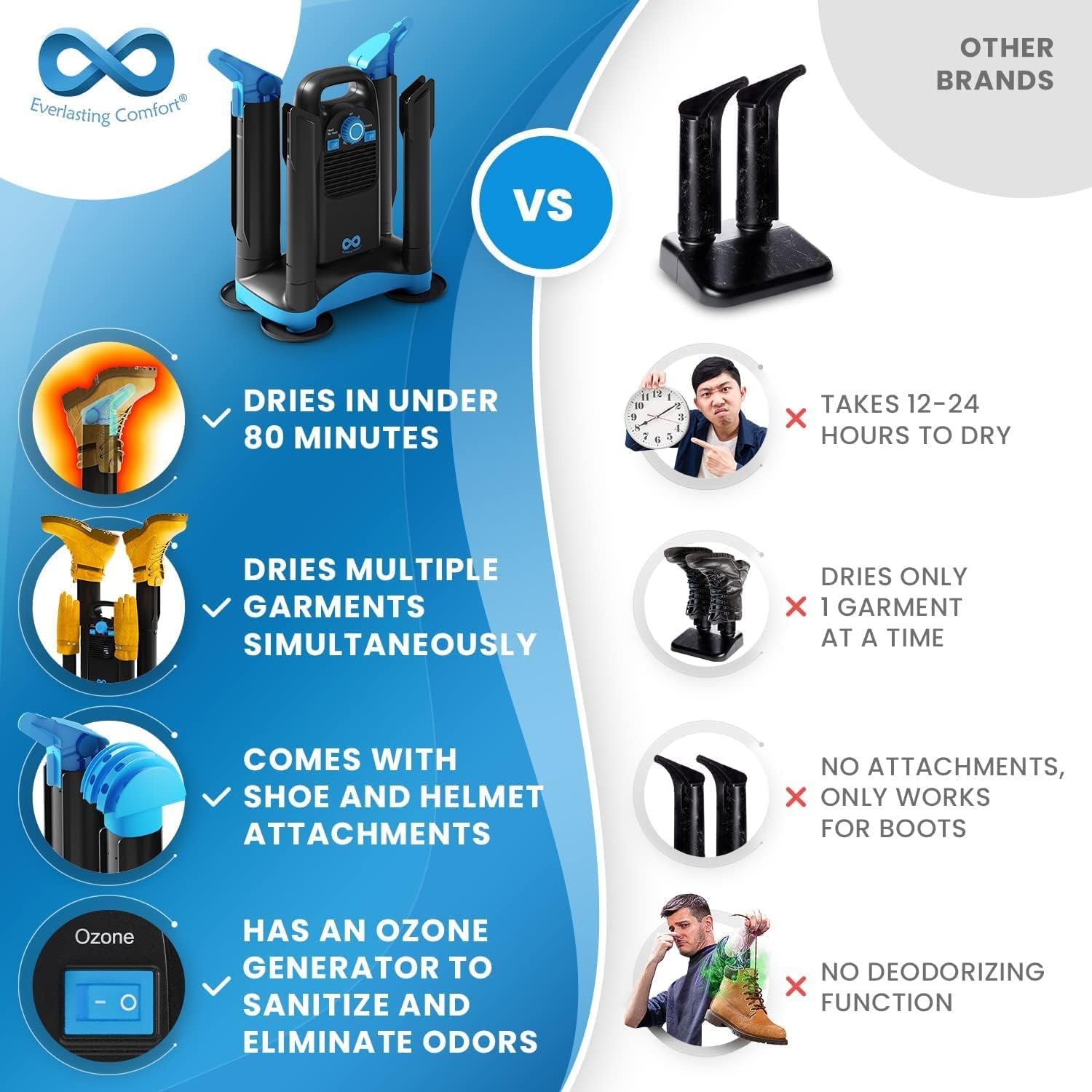 Everlasting Comfort Deodorizing Boot Dryer - Dries in Under 80 Minutes - Shoes, Gloves, & Hats : Clothing, Shoes & Jewelry