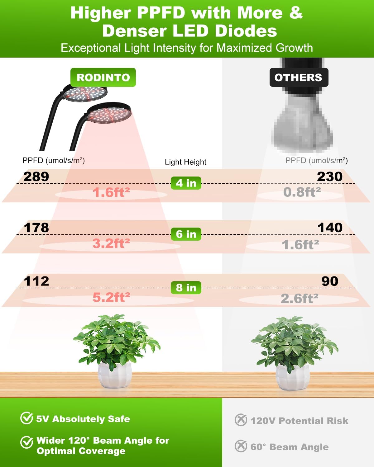 grow lights for indoor plants full spectrum, clip on plant light with timer 4/8/12/18h, adjustable gooseneck, 5 dimming levels, led grow lamp for houseplants 3.6-inch dual head