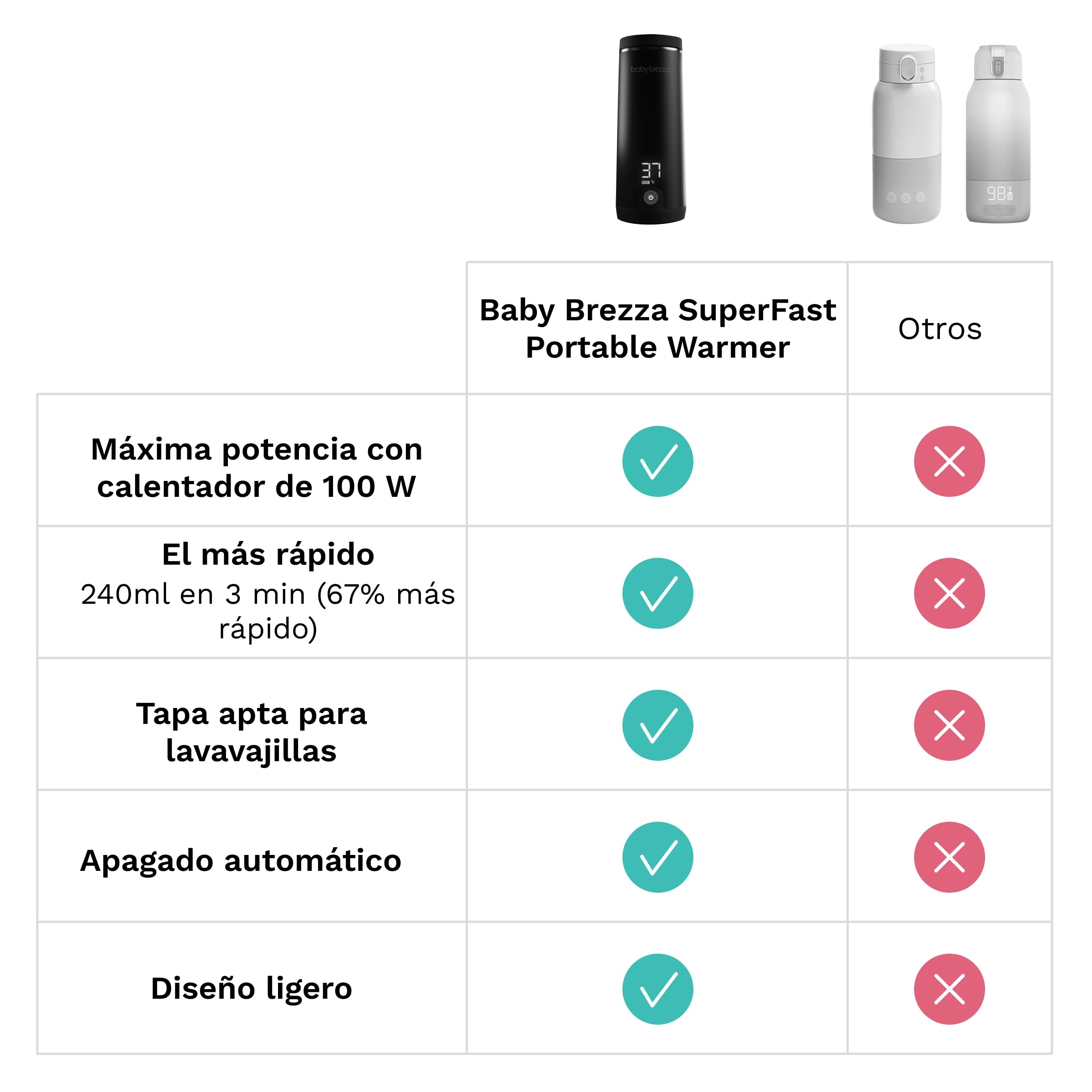 Baby Brezza Calienta Biberones Portátil Súperrápido - 67% Más Rápido - Calentador de Biberones Ideal para Viajes - Fórmula y Leche Materna - hasta 270 ml - Recargable, Negro