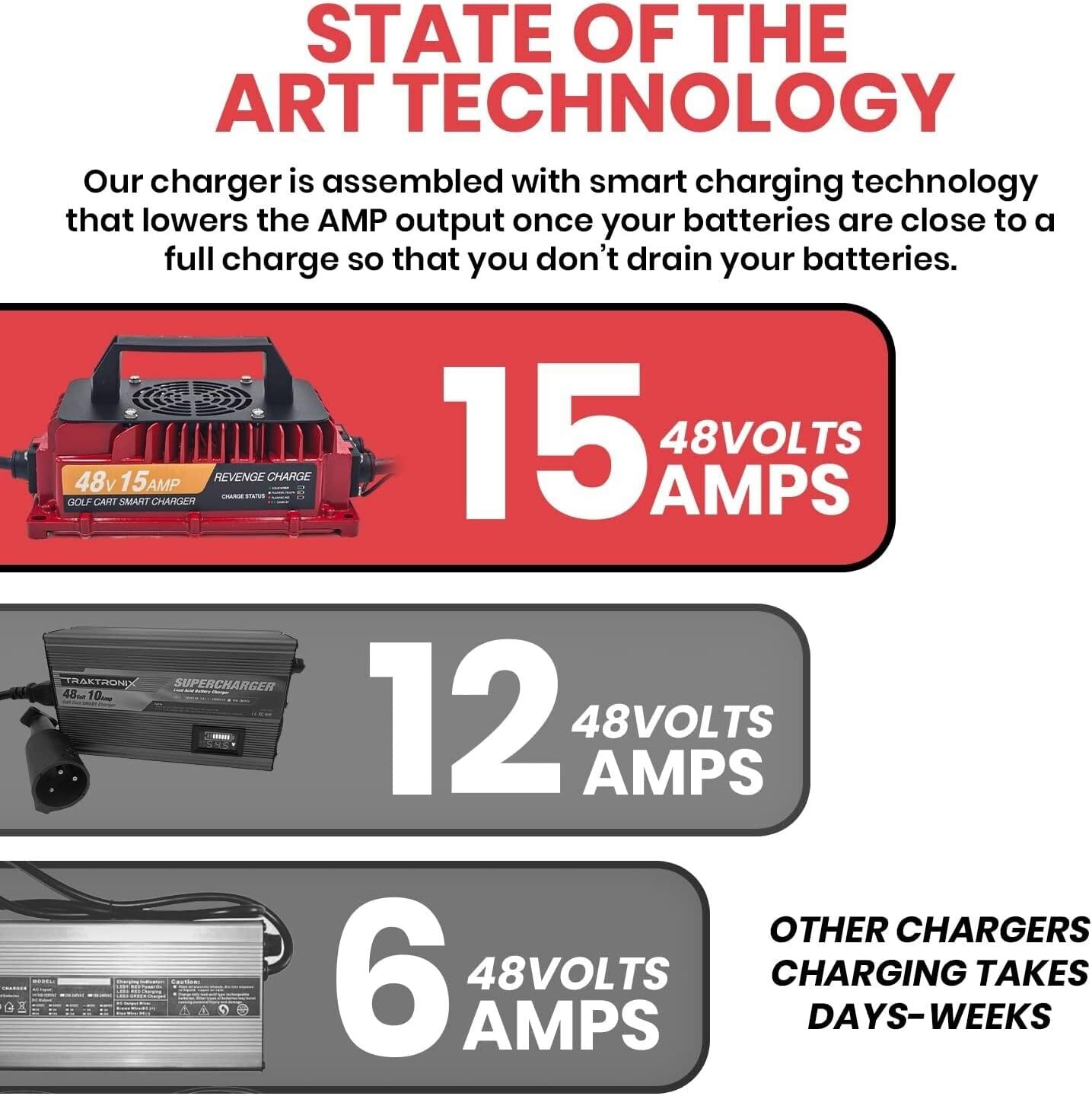 Revenge Golf Cart Parts & Accessories 15 AMP Onboard Battery Charger for 48 Volt Golf Carts
