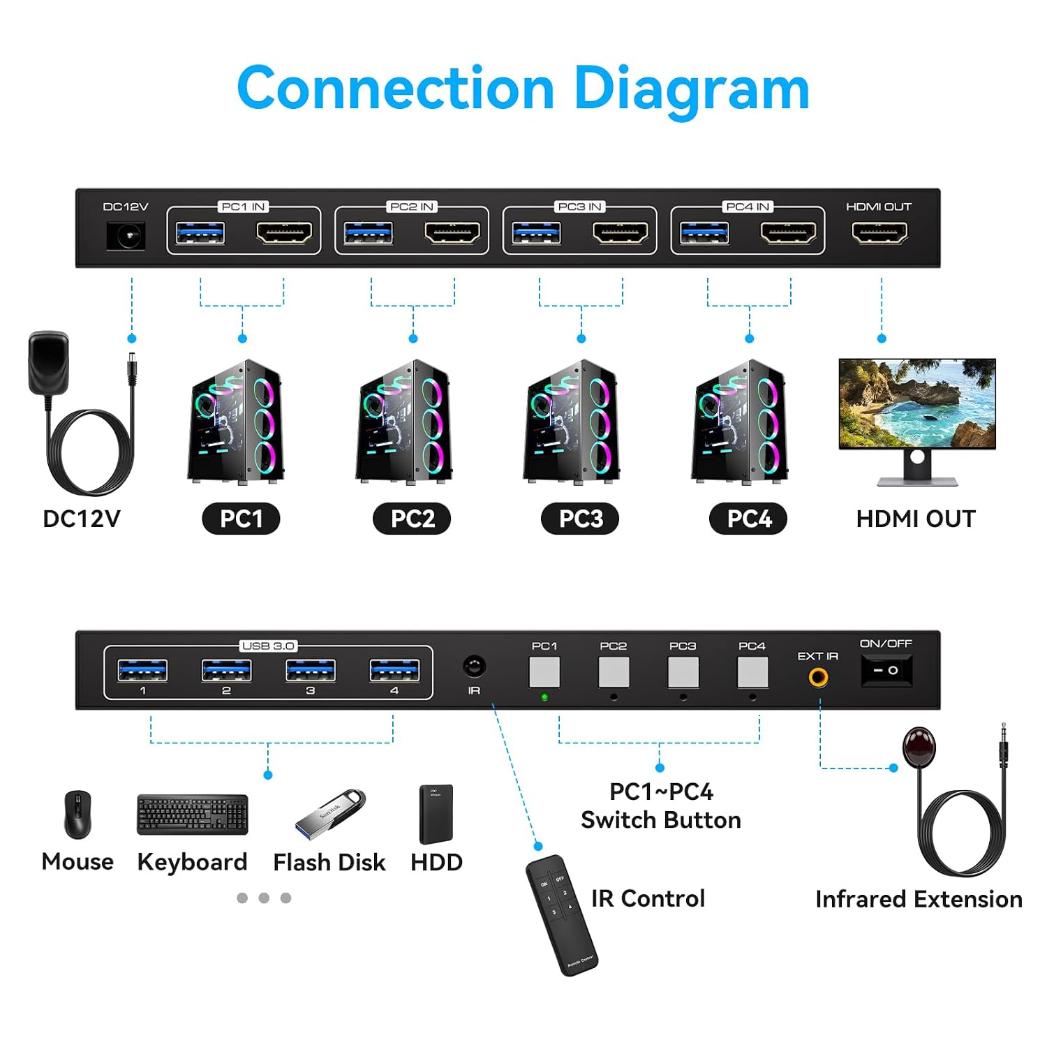 8K HDMI KVM Switch 4 Computers 1 Monitor 4K144Hz EDID 4 Port KVM for 4 PC Sharing 1 Monitor and 4 USB 3.0 Devices with Controller Gray