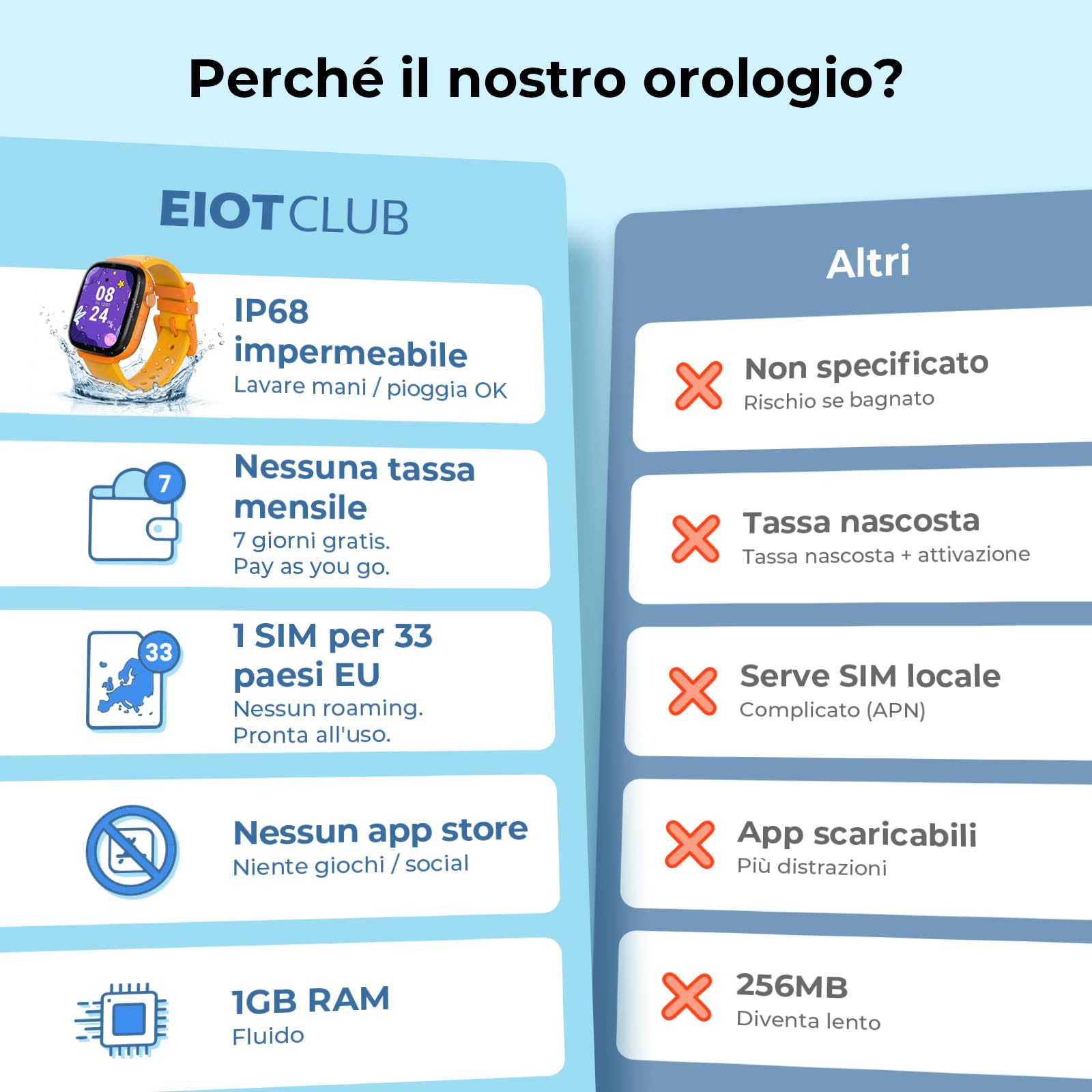 EIOTCLUB, Smartwatch per Bambini 4G, Scheda SIM Integrata, Chiamate Video HD e GPS+LBS+Wi-Fi, Funzione SOS e Zone Sicure, Modalità Classe e Controlli APP, Impermeabile IP68, Smartwatch per Bambini e