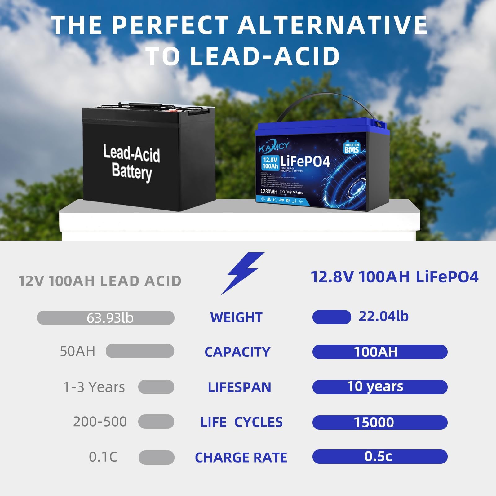 Batería de litio LiFePO4 de 12 V, 100 Ah, 100 A, BMS con 15.000 ciclos profundos, batería de litio de 1280 W de potencia máxima, para autocaravanas, instalaciones solares, barcos, hogar, camping