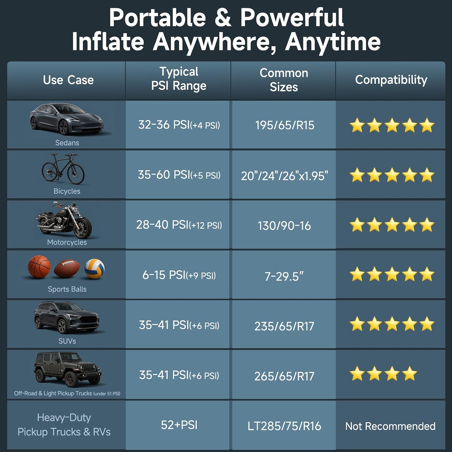 OlarHike Tire Inflator Portable Air Compressor, Dual Power-3 * 2000mAh & 12V DC