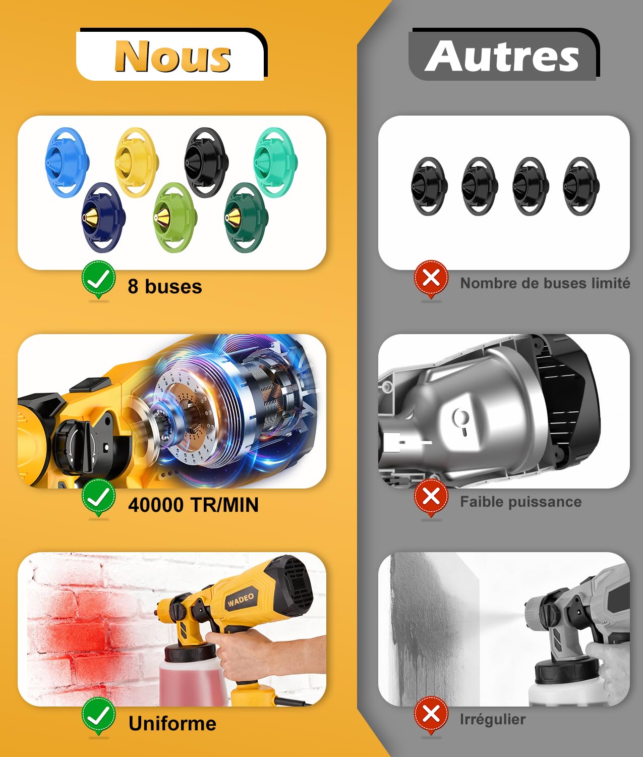 WADEO Pistolets à Peinture, [800W/1000ml/8 Buses/3 Modèles] - Pistolet à Peinture HVLP et Pulvérisateurs de Peinture pour Murs, Meubles, Portails, Plafonds, Jardins