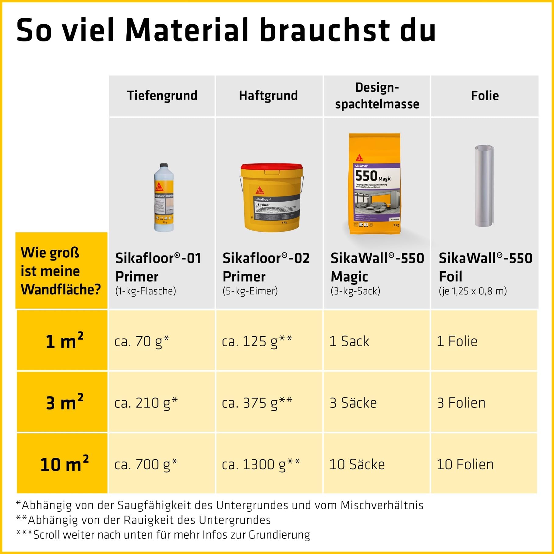 SIKA - Designspachtelmasse Betonoptik - SikaWall-550 Magic - 3kg | Für moderne Wandflächen in Betonoptik - Edler Beton-Look - Dekorative Gestaltung - Einfache Verarbeitung
