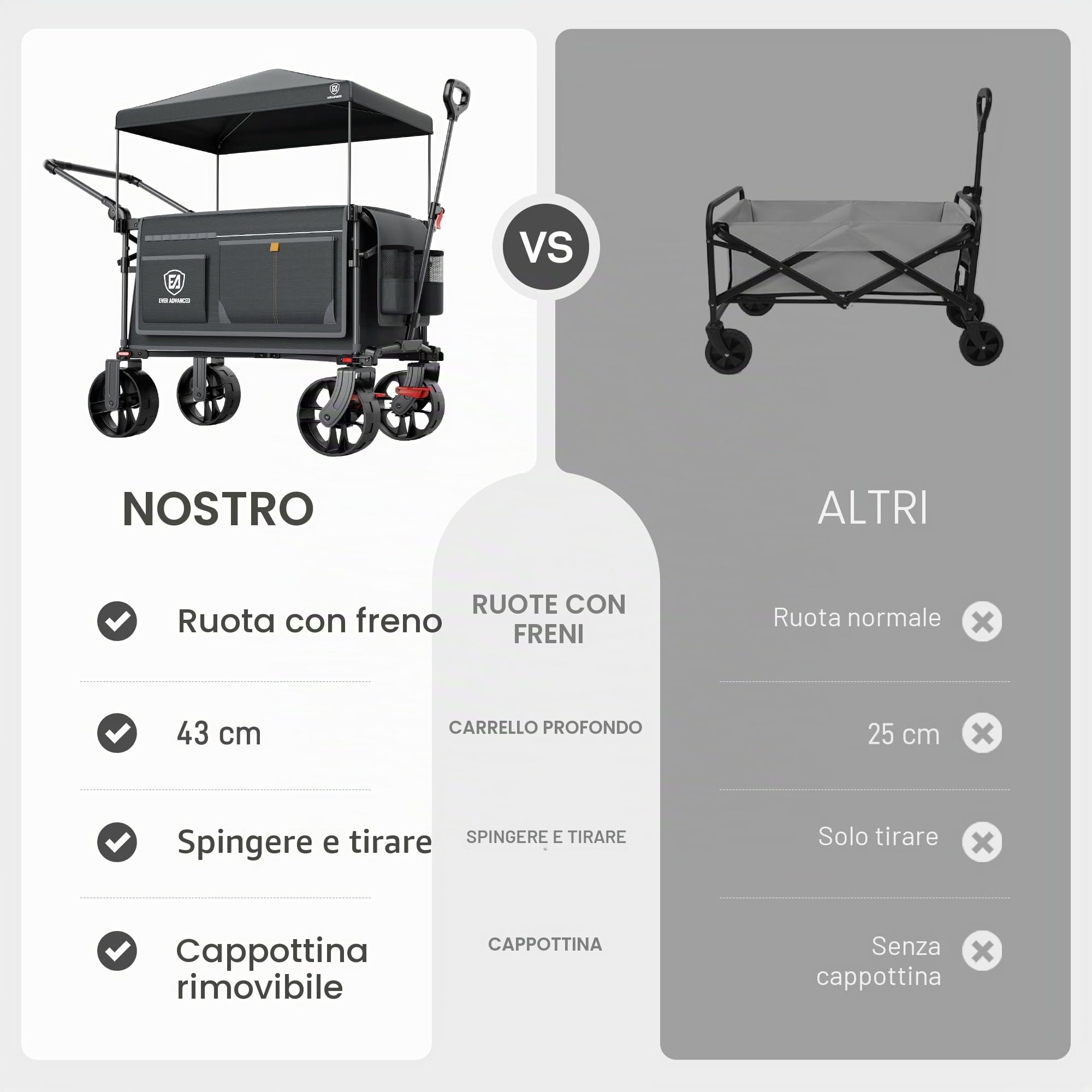 EVER ADVANCED Carrello XXL pieghevole da 225 l fino a 150 kg con freno, carrello scorrevole e tirato, pieghevole, 20 x 8 cm, ruote di larghezza per campeggio, spiaggia, shopping animali