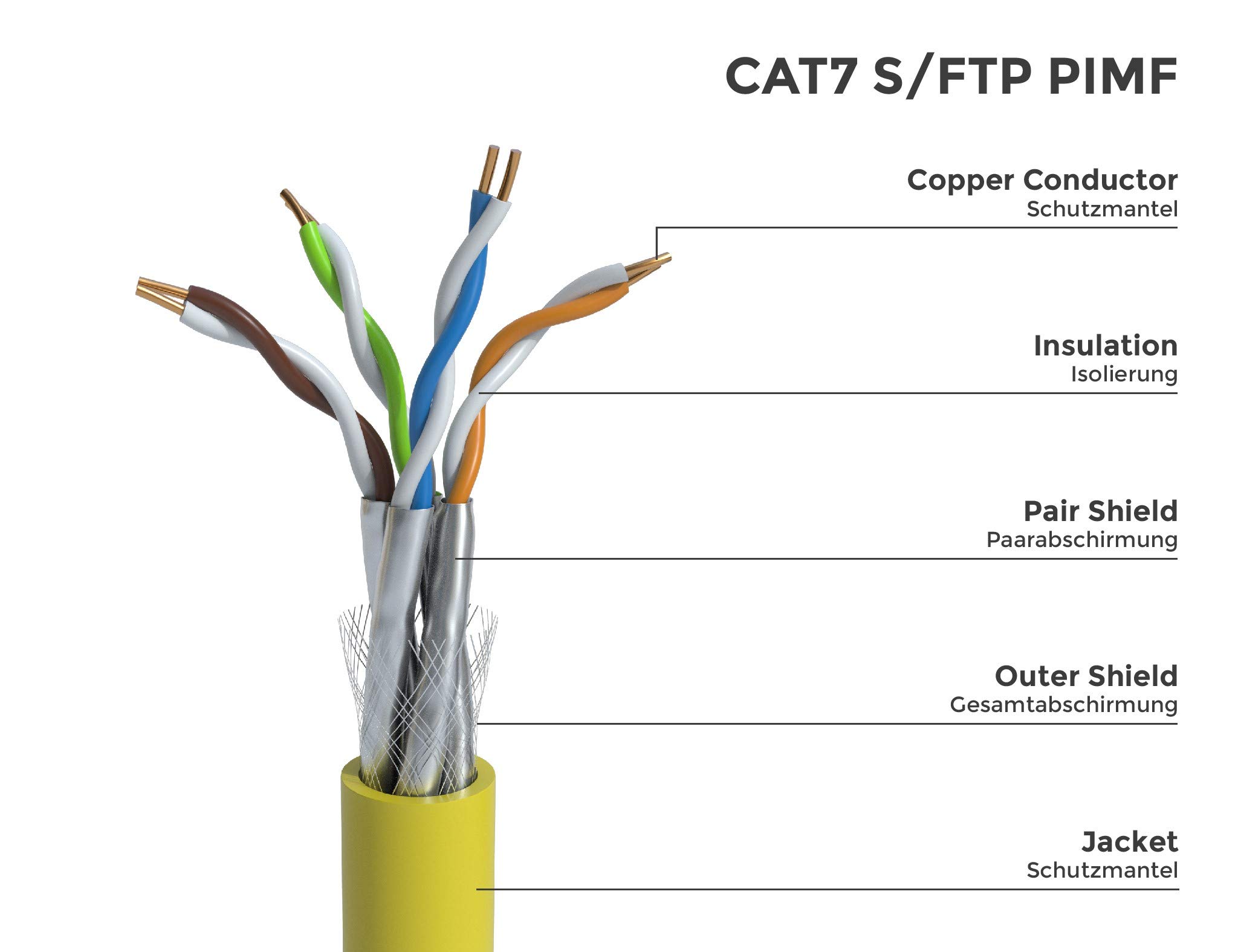 Verlegekabel 40m CAT7 Kabel LAN Ethernet DSL Media Telefon Gigabit 10Gbit Netzwerkkabel halogenfrei Installationskabel PIMF Netzwerk Verkabelung Datenkabel S/FTP 4x2xAWG23 BauPVO EN 50575 gelb